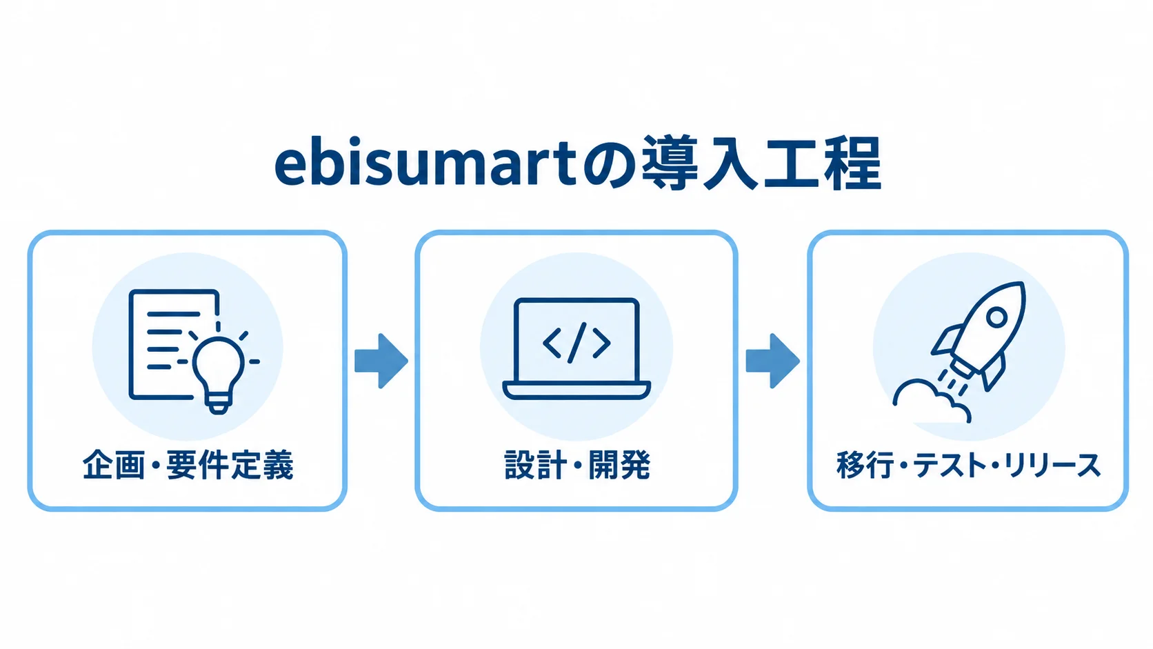 ebisumart導入の3段階 企画・要件定義、設計・開発、移行・テスト・リリースへ進む導入工程を示した図。