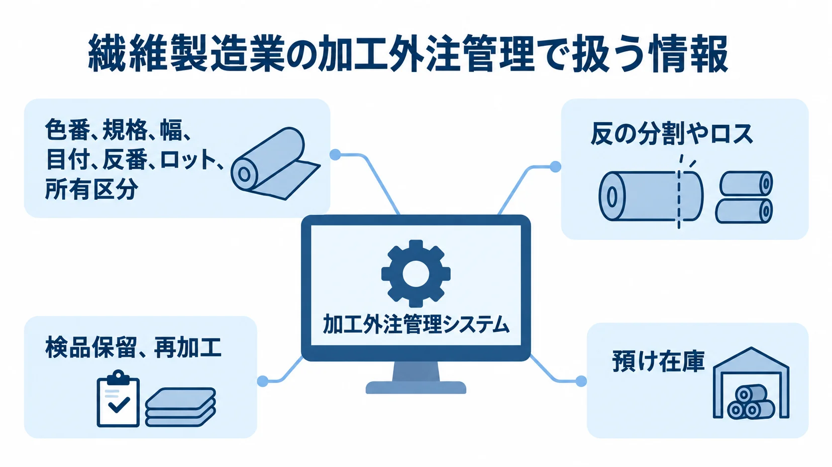 繊維製造業の加工外注管理で扱う情報 加工外注管理システムを中央に置き、繊維の属性、数量や品質の履歴、預け在庫を注釈線で示した図。