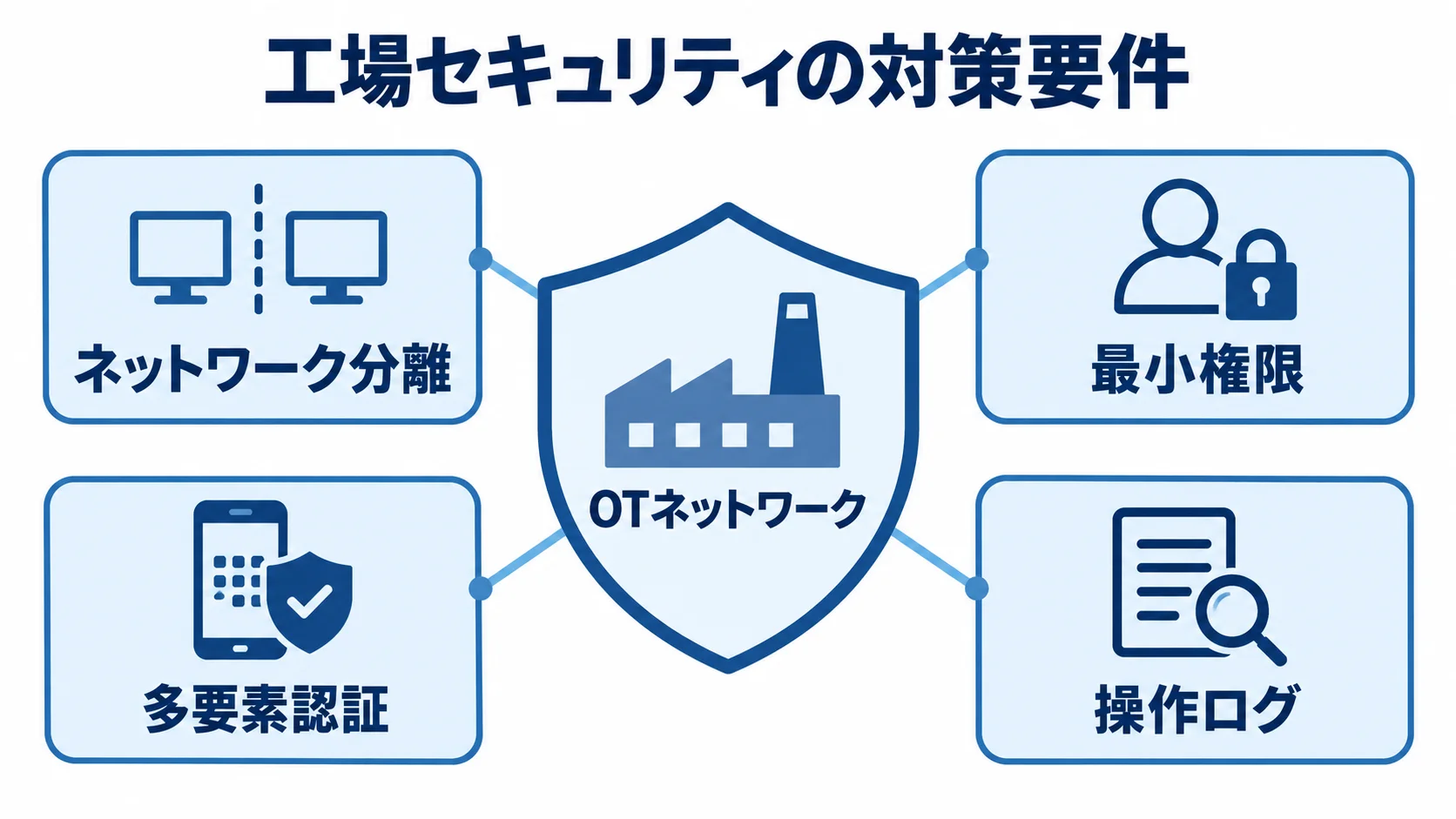 RFPに記載する工場セキュリティの対策要件 OTネットワークを保護対象に、ネットワーク分離、最小権限、多要素認証、操作ログを周囲に示す図解。
