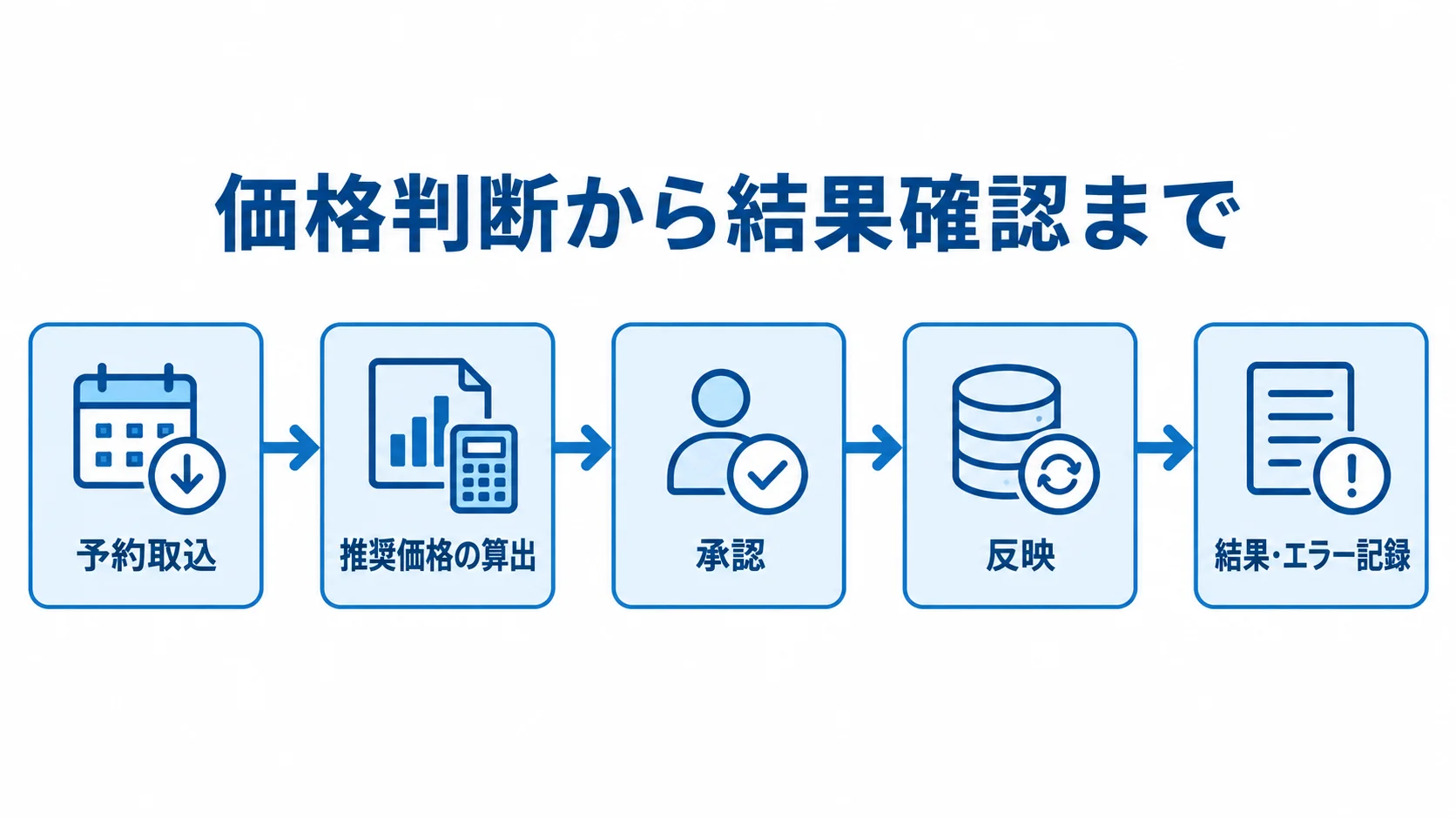 予約取込から結果記録までの価格反映フロー 予約取込から推奨価格の算出、承認、反映、結果・エラー記録へ進む5段階のフロー図。