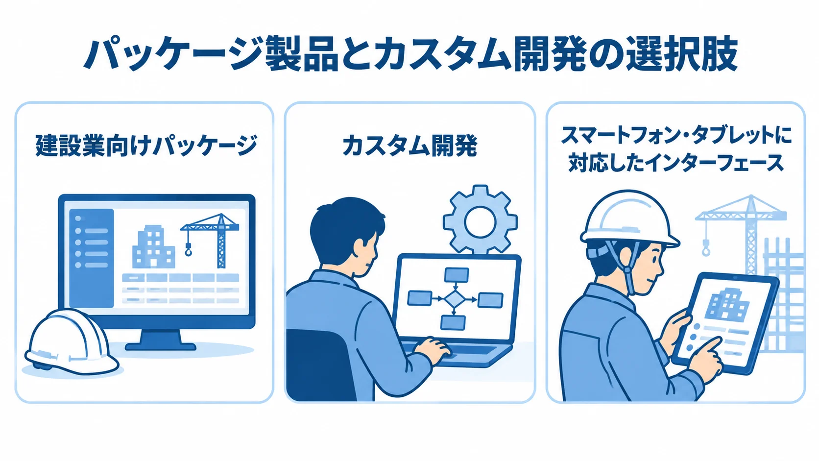 建設業向けパッケージ、カスタム開発、スマートフォン・タブレット対応の三つを並べた図解。