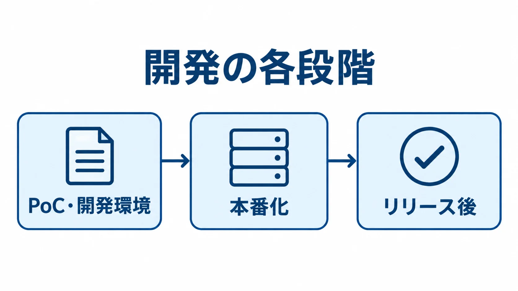 RabbitMQ開発の段階と進行順 RabbitMQ開発がPoC・開発環境、本番化、リリース後の順に進むタイムライン図。