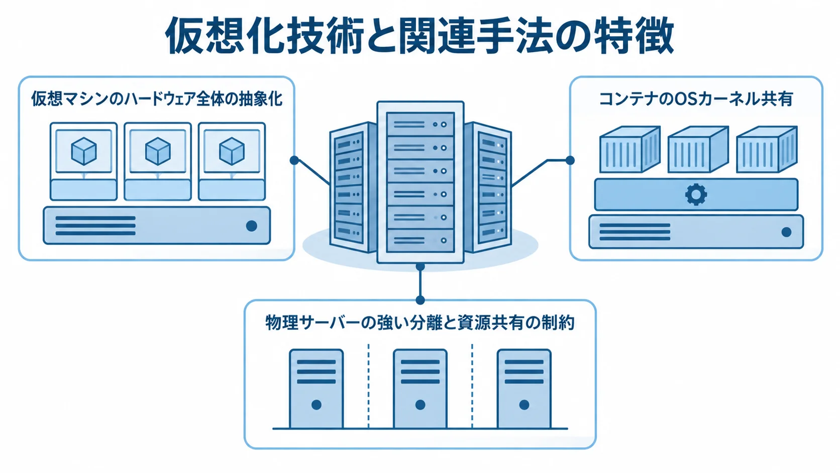 仮想マシン、コンテナ、物理サーバーを、それぞれの抽象化範囲や資源共有の特徴とともに並べた図。