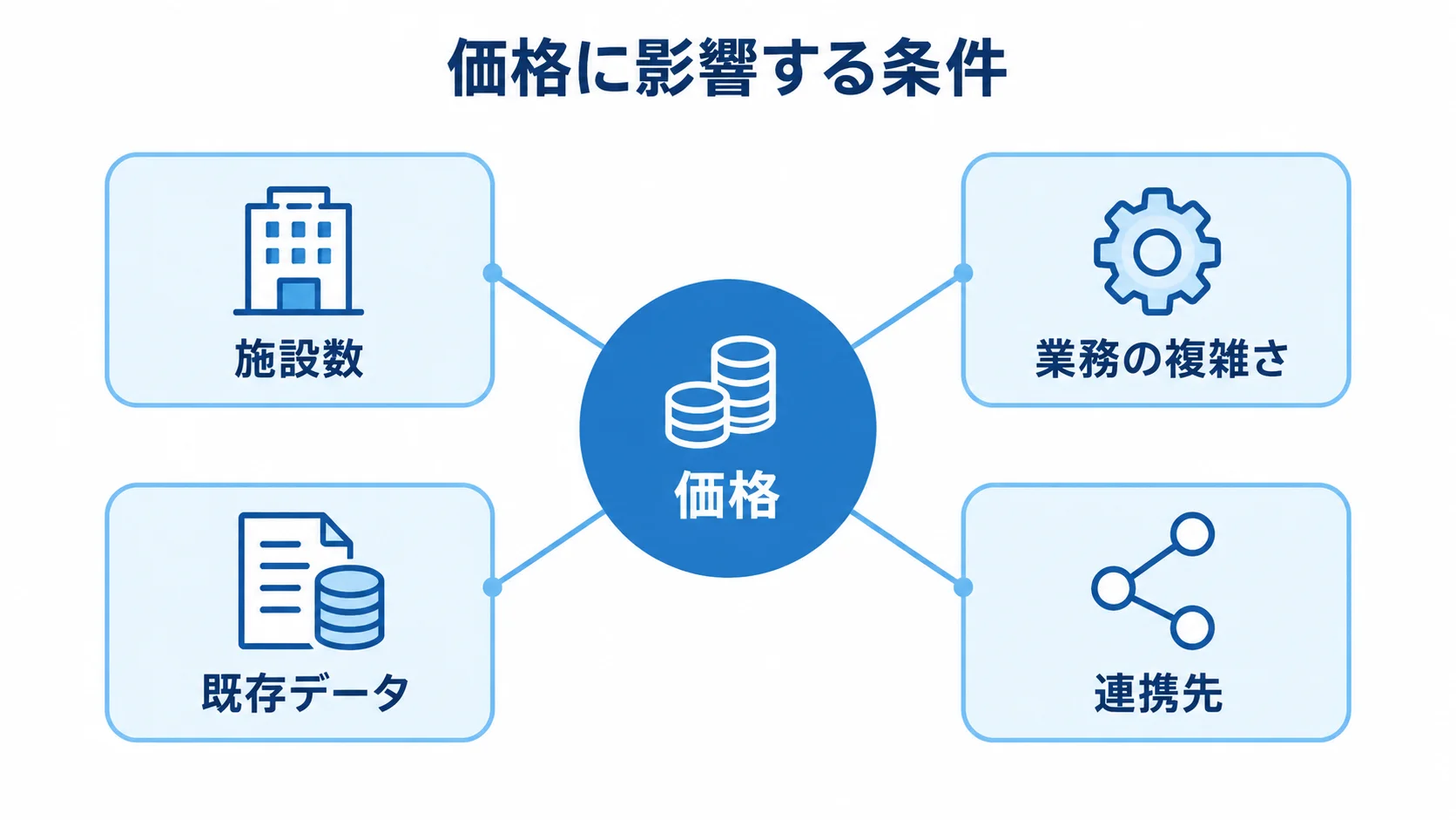 客室管理システムの価格に影響する4条件 価格を中央に置き、施設数、業務の複雑さ、既存データ、連携先を結んだ図。