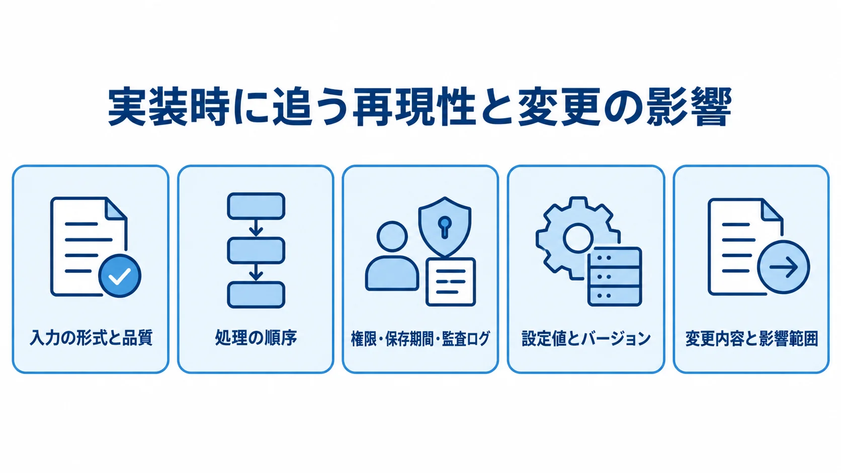 再現性と変更の影響を追う実装項目 実装時に確認する入力、処理、権限と記録、設定、変更内容を5つのパネルで示した図解。