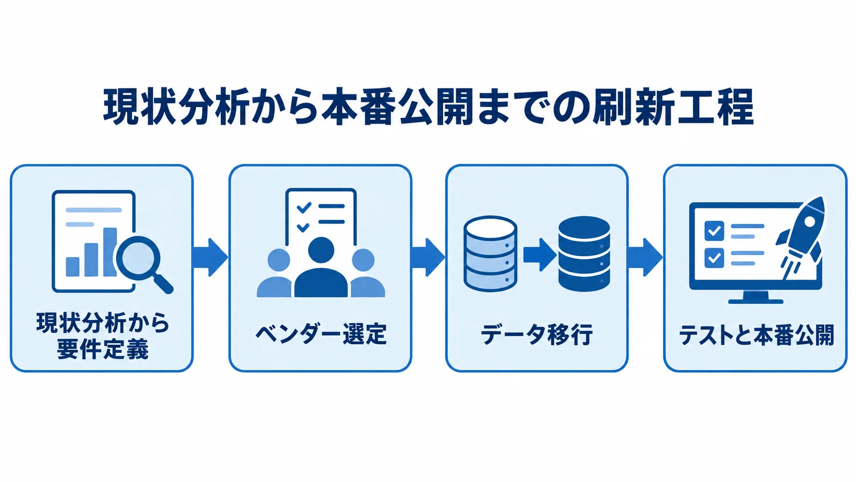 通販サイト刷新の進行段階 通販サイト刷新の工程を、現状分析と要件定義、ベンダー選定、データ移行、テストと本番公開の順につないだ図解。