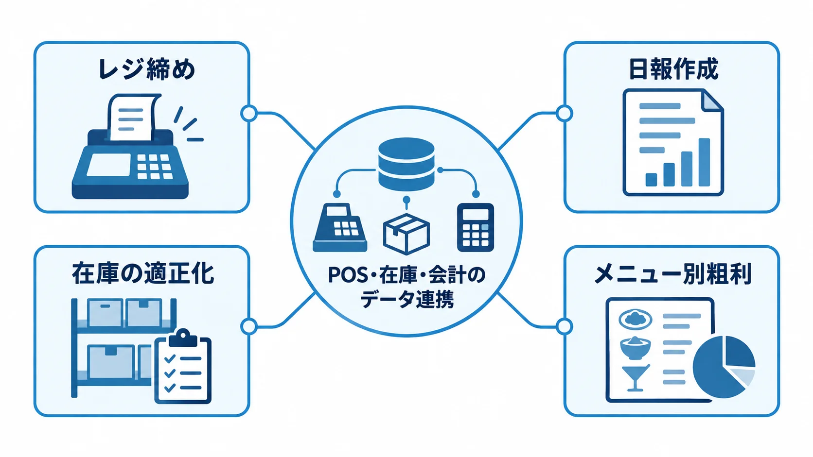 POS・在庫・会計の連携データが役立つ業務 POS・在庫・会計のデータ連携を中心に、レジ締め、日報作成、在庫の適正化、メニュー別粗利へ広がる用途を示すハブ図。