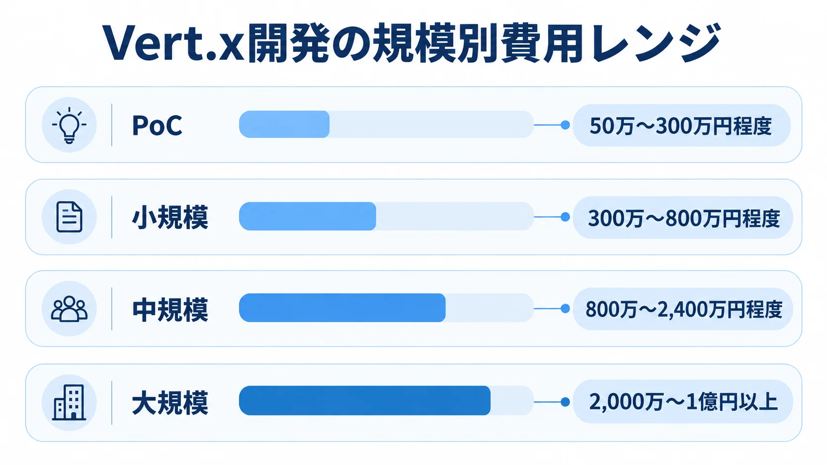 Vert.x開発の規模別推定費用 PoCから大規模まで、Vert.x開発の4規模それぞれの推定費用レンジを示す横棒図。