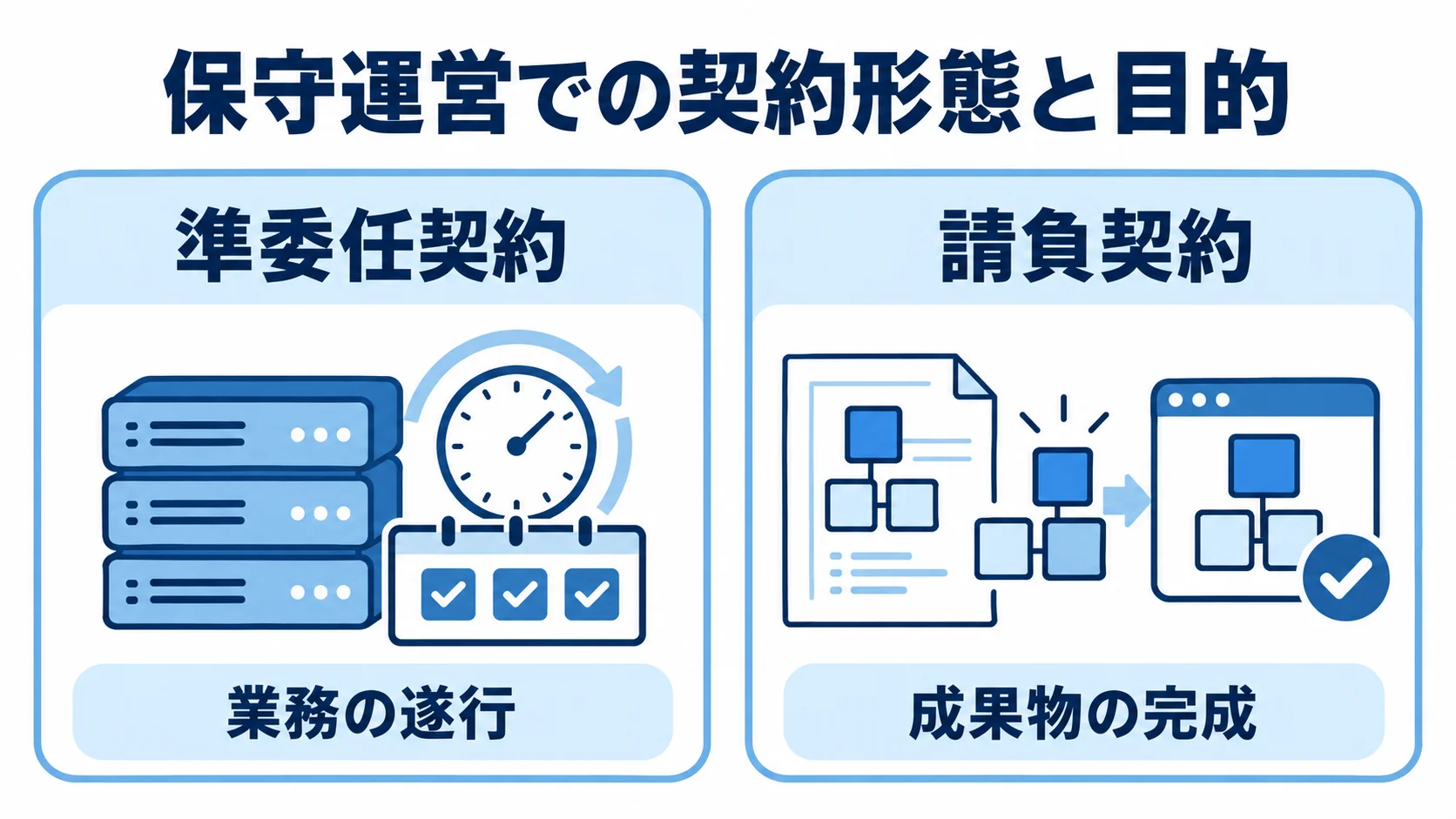 保守運営における準委任契約と請負契約の比較図 準委任契約と請負契約を目的と対象業務で左右に比較した図