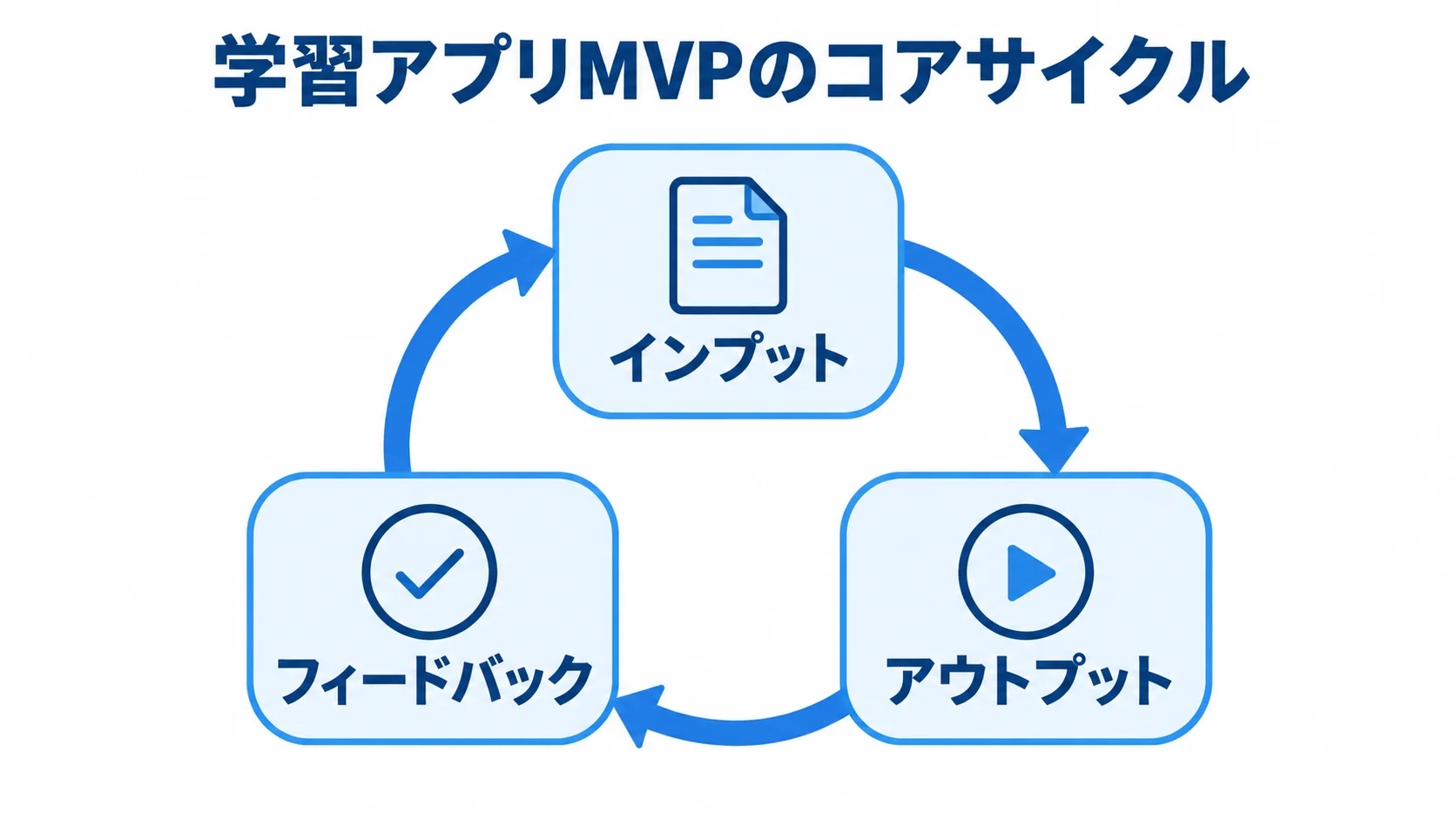 MVPに含める学習体験の基本サイクル 学習アプリMVPのコアサイクルを、インプット、アウトプット、フィードバックの循環で示した図