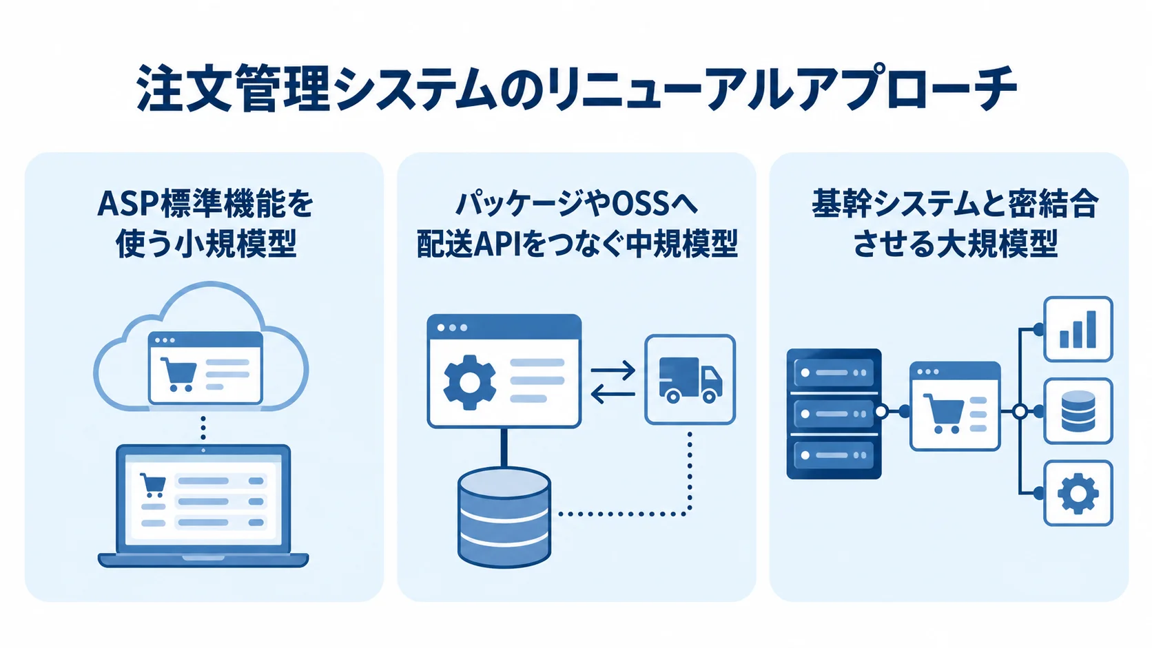 ASP標準機能、パッケージやOSSと配送API、基幹システムとの密結合という3つのリニューアルアプローチを並べた図。