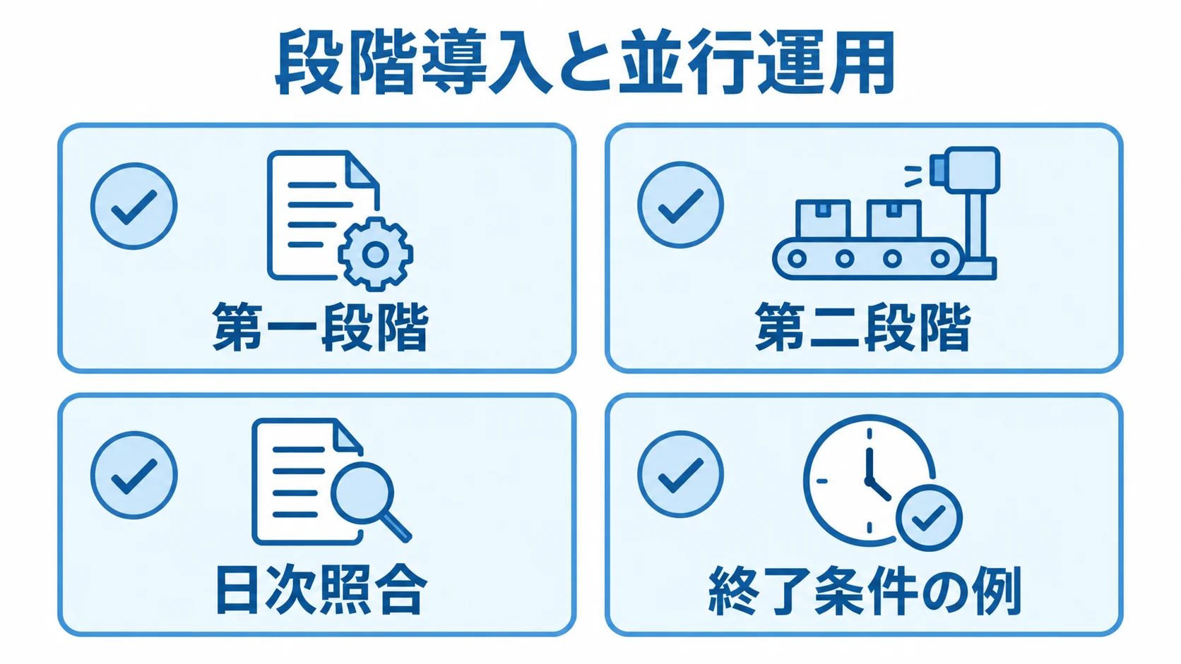 段階導入と並行運用で確かめる項目 段階導入の第一段階と第二段階、日次照合、終了条件の例を並べた図