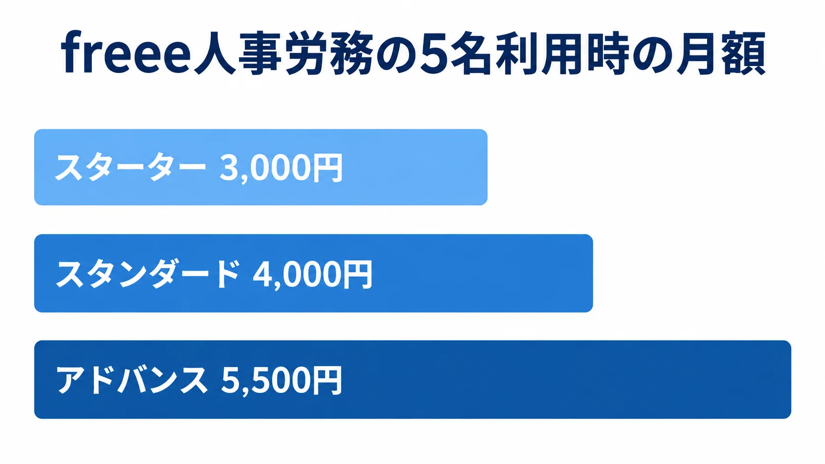 freee人事労務の5名利用時の月額比較 freee人事労務の5名利用時におけるスターター、スタンダード、アドバンスの月額比較