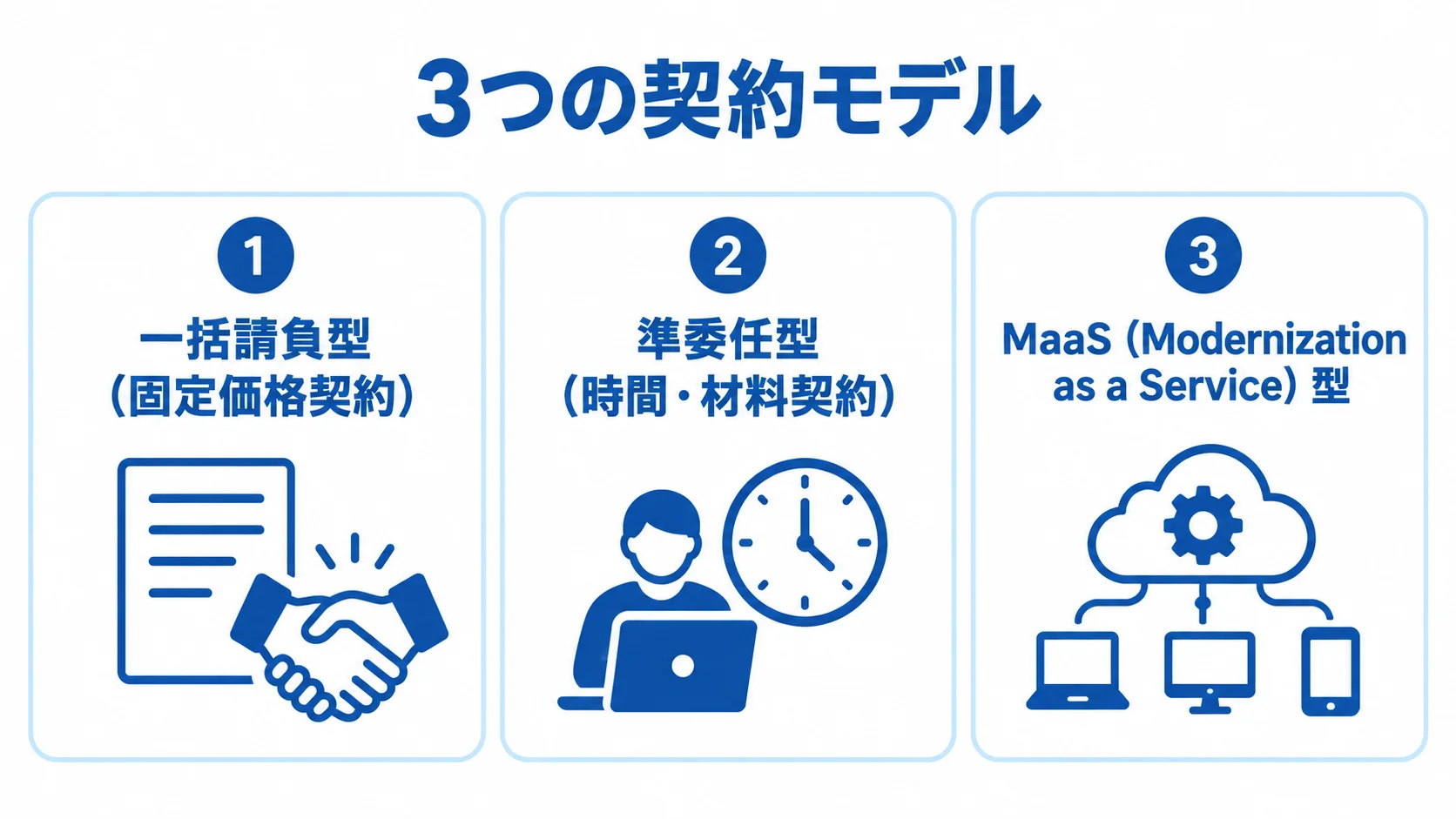 リアーキテクチャで用いる3つの契約モデル 一括請負型、準委任型、MaaS型の3つの契約モデルを並べた図解。