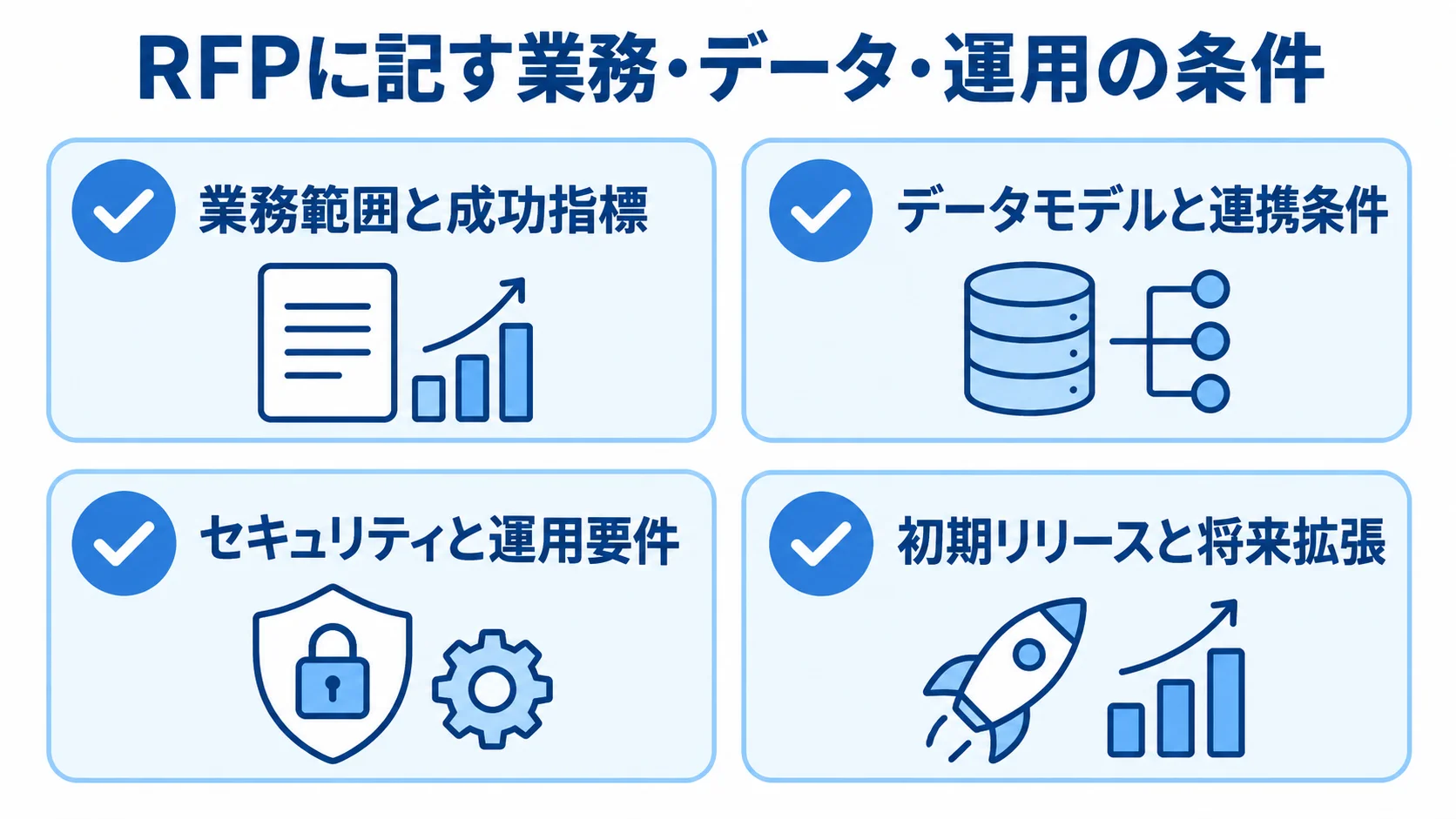 RFPでそろえる要件のチェックリスト RFPの記載領域として、業務範囲と成功指標、データモデルと連携条件、セキュリティと運用要件、初期リリースと将来拡張を示すチェックリスト。