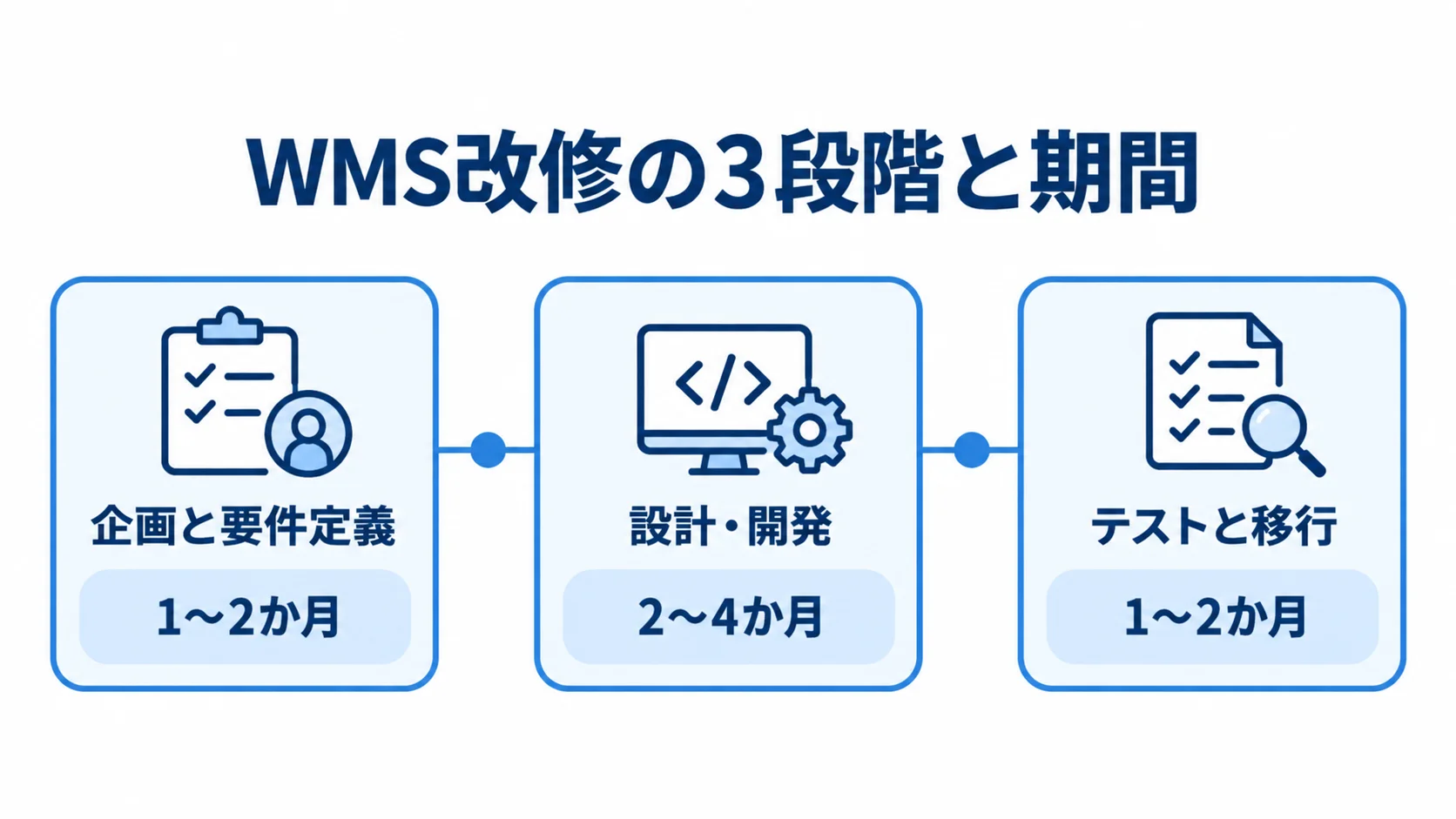 WMS改修の3段階を時系列で並べ、企画と要件定義は1〜2か月、設計・開発は2〜4か月、テストと移行は1〜2か月と示した図。