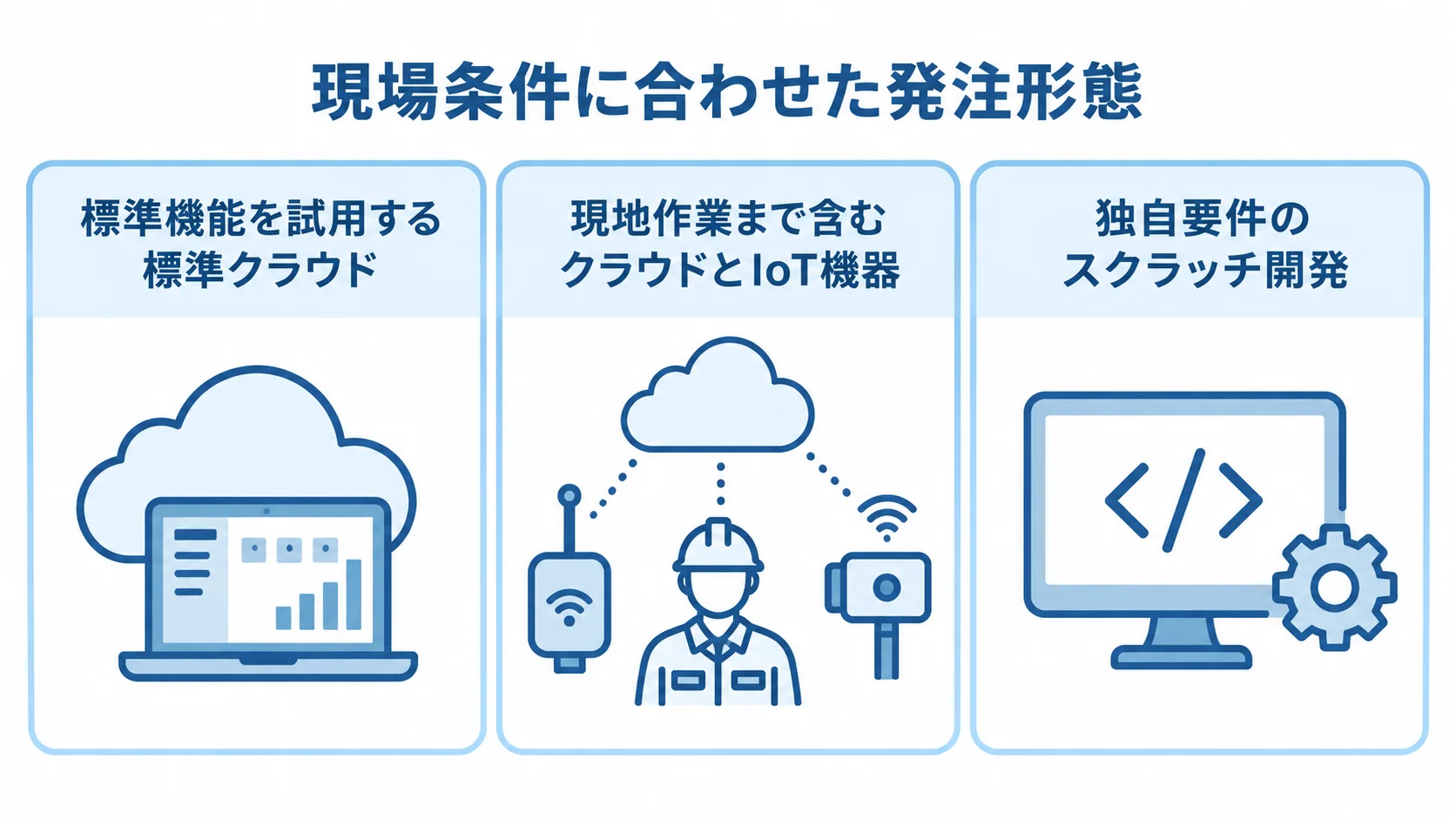 標準クラウド・IoT機器の組み合わせ・スクラッチ開発の発注形態図 標準クラウド、クラウドとIoT機器、スクラッチ開発を適用条件とともに並べた3つのパネル。