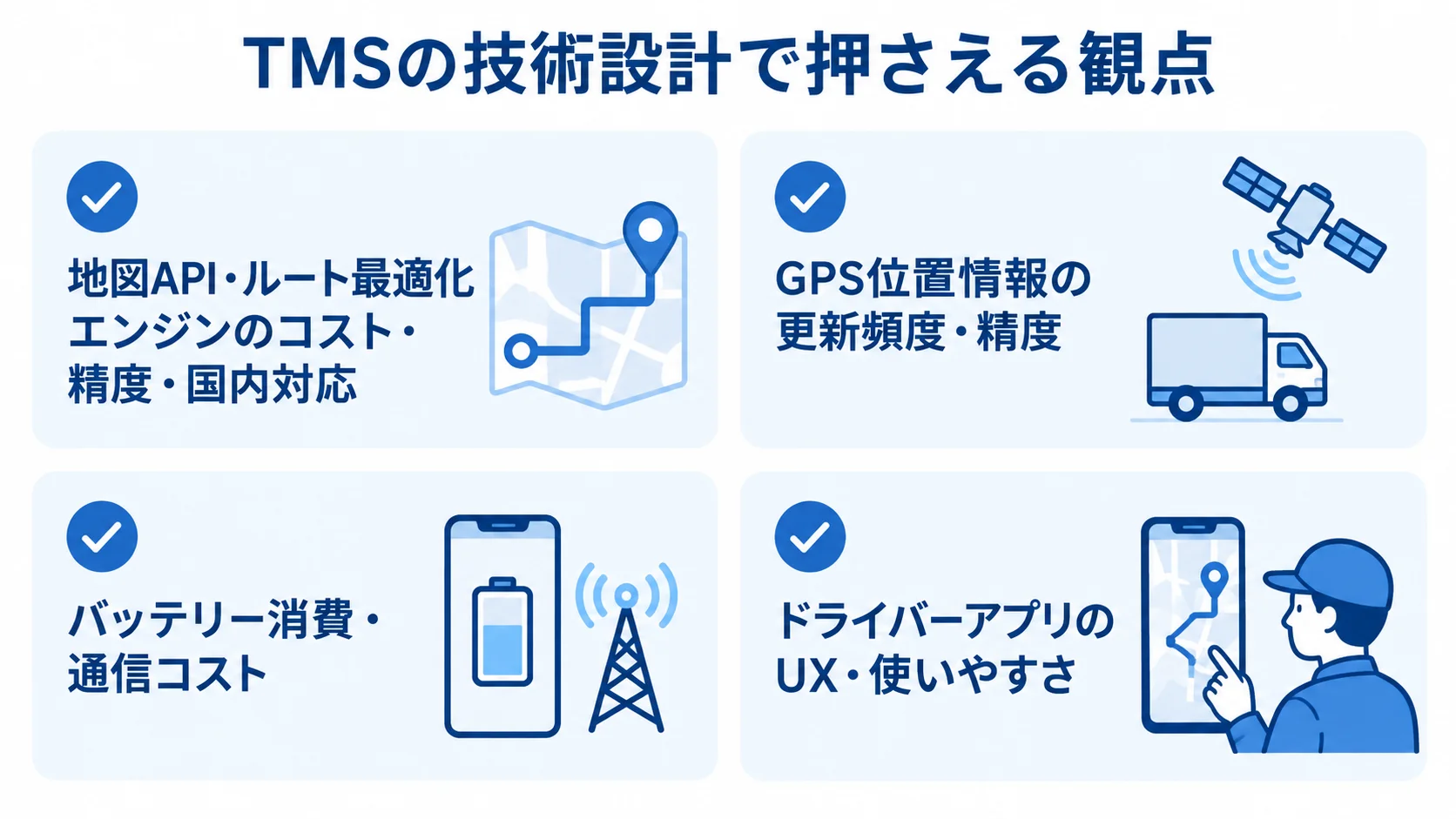 TMSの技術設計で考慮する項目 TMSの技術設計で考慮する地図API、GPS、通信と電力、ドライバーアプリの4項目を示した図。