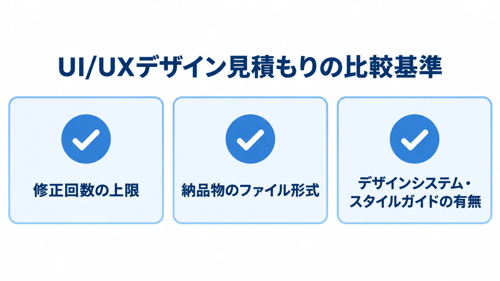 UI/UXデザインの見積もりで確認する修正回数、納品物のファイル形式、デザインシステムの有無を並べた図解。