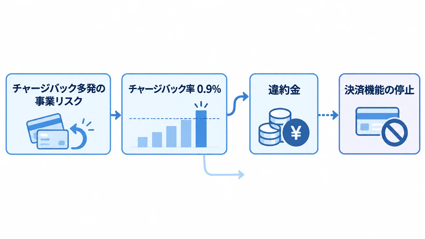 チャージバック多発の事業リスク チャージバック率が例として0.9%を超えた場合から、違約金や決済機能停止へ至る流れを示す図解。
