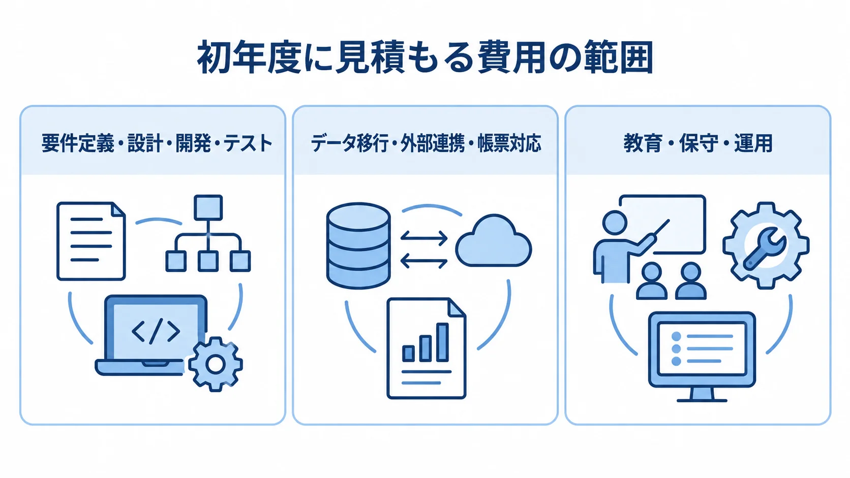 船積管理システムの初年度費用内訳 初年度に見積もる費用を、開発工程、データ移行・外部連携・帳票対応、教育・保守・運用の3項目に分けた図。