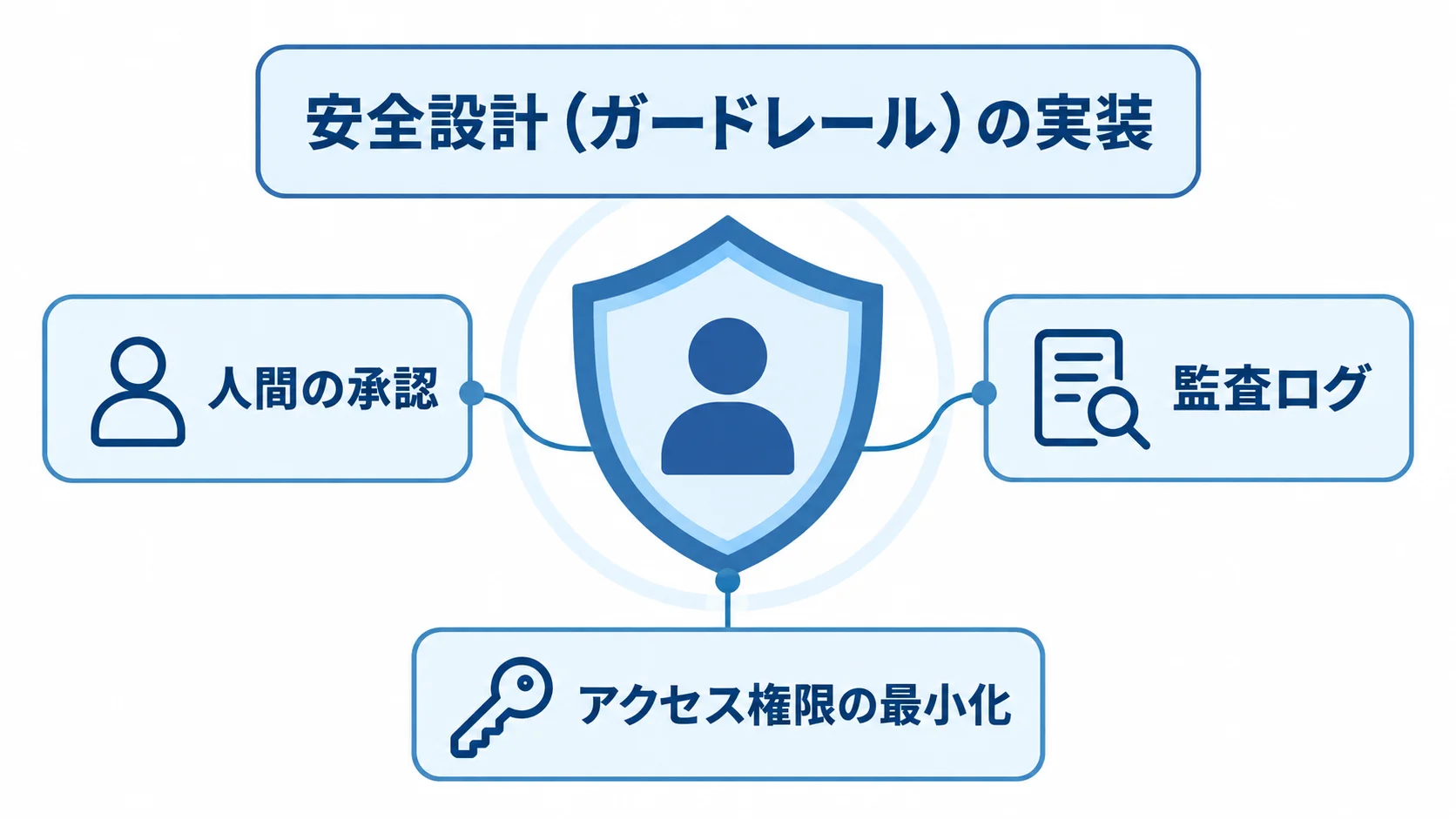 AIエージェントを支える3つの安全策 マーケティングAIエージェントを、人間の承認、監査ログ、アクセス権限の最小化で守る安全設計の図解。