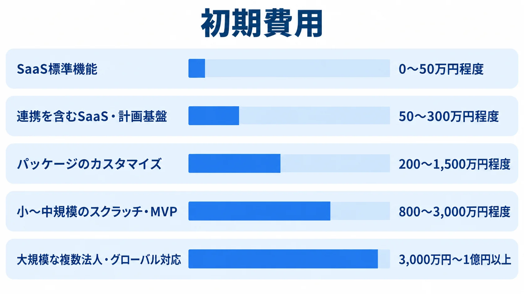 要員計画システムの方式別初期費用レンジ SaaS標準機能から大規模な複数法人・グローバル対応まで、5方式の初期費用レンジを横棒で比較した図。