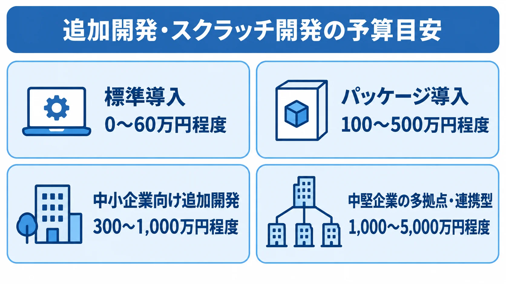 建設原価管理システムの導入・開発規模別の予算目安 標準導入から中堅企業の多拠点・連携型まで、4つの開発規模とそれぞれの予算目安を並べた図。