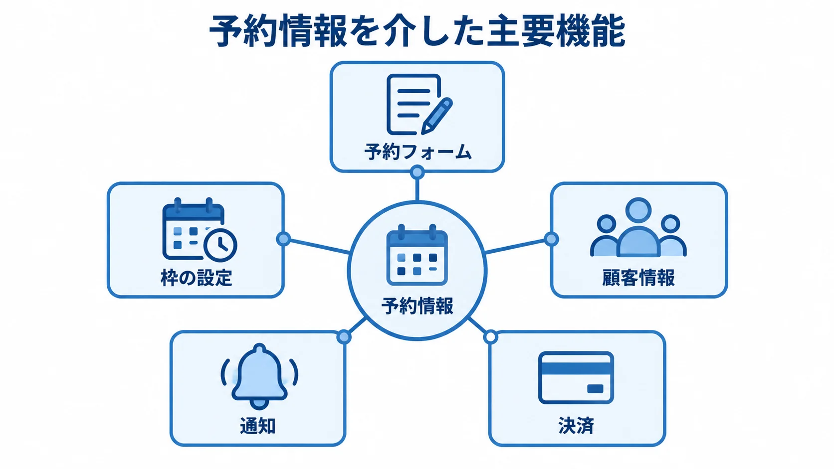 予約情報を介して結び付く店舗予約受付システムの主要機能 予約情報を中心に、予約フォーム、枠の設定、顧客情報、通知、決済が放射状につながる図。