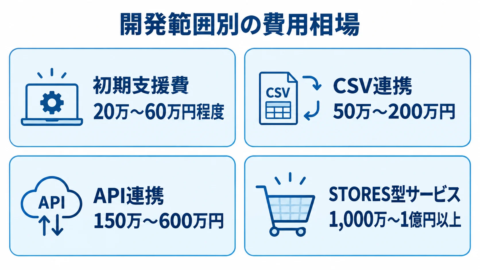 導入支援と連携開発、STORES型サービスの概算費用を示す図 初期支援費、CSV連携、API連携、STORES型サービスの4つの費用幅を並べた図