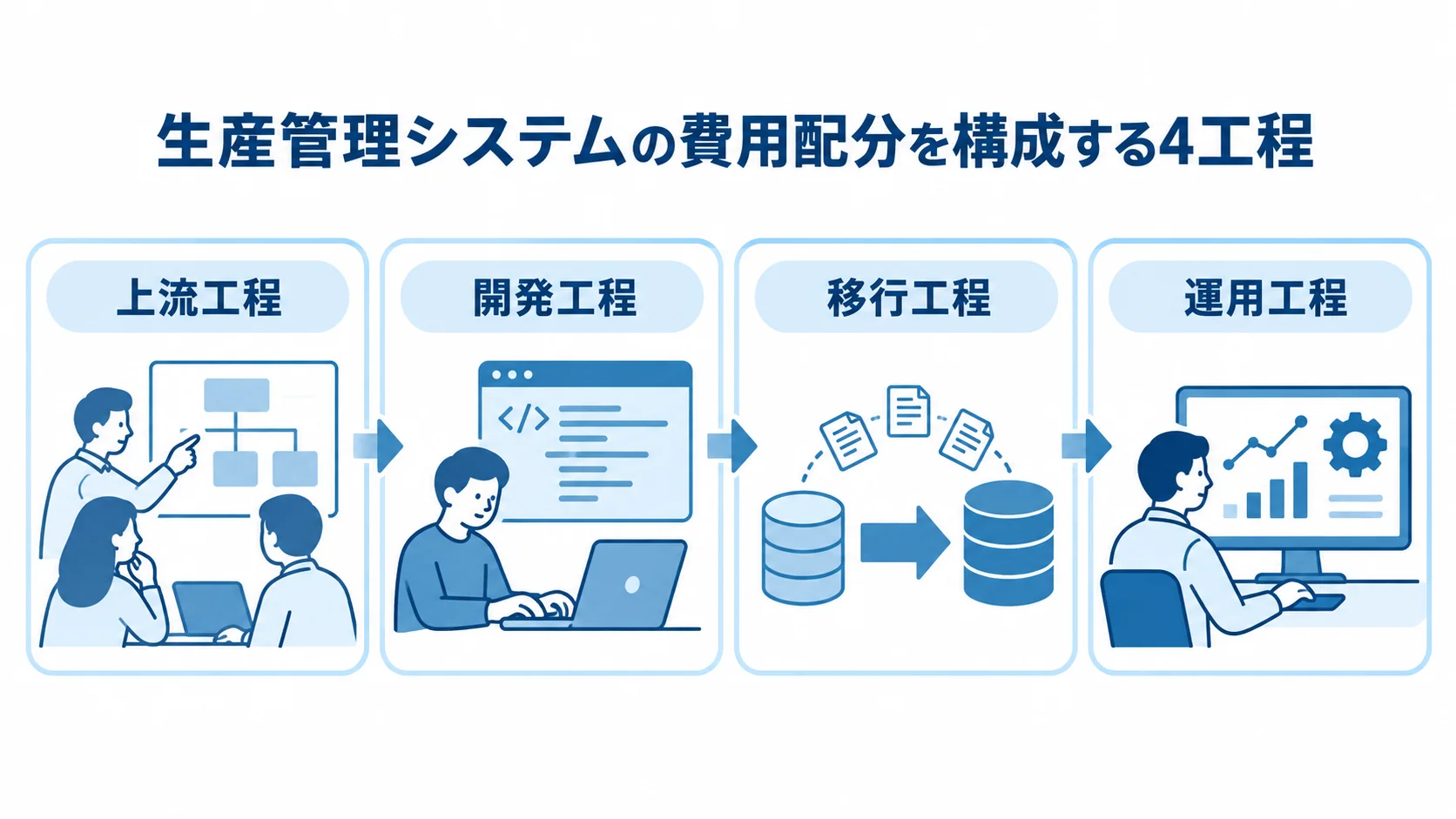 生産管理システムの費用内訳と4工程 上流工程、開発工程、移行工程、運用工程の4つのパネルで、生産管理システムの費用構造を示す図解。