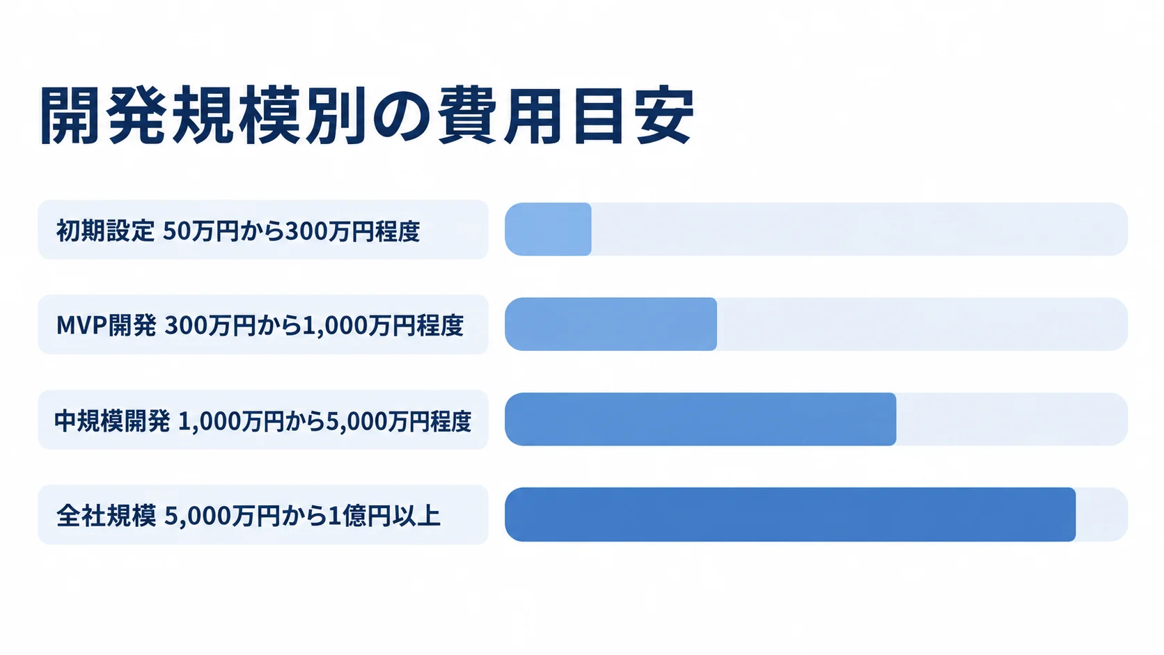 開発規模別に見たHACCP管理システムの推定費用 初期設定から全社規模まで、HACCP管理システムの推定費用レンジを横棒で比べた図