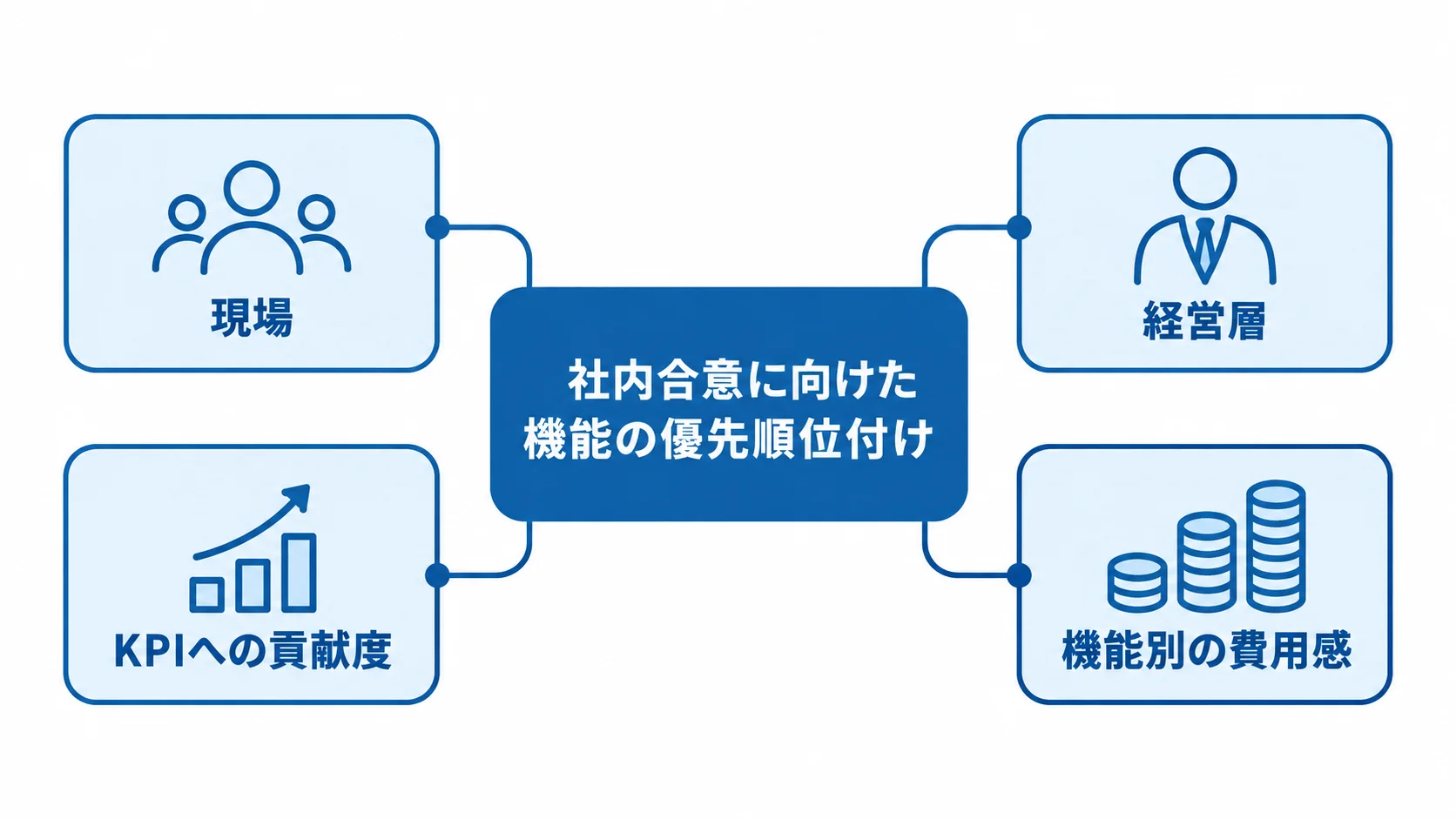 KPIと費用感を共通の判断材料にする機能の優先順位付け 機能の優先順位付けを中央に置き、KPIへの貢献度と機能別の費用感、現場と経営層を周囲に配置した図。
