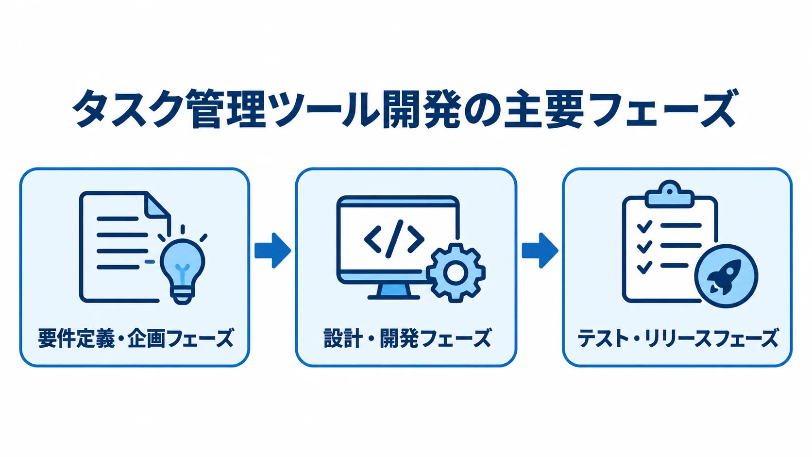 タスク管理ツール開発の3つの主要フェーズ タスク管理ツール開発を要件定義・企画、設計・開発、テスト・リリースの3フェーズで示す図解