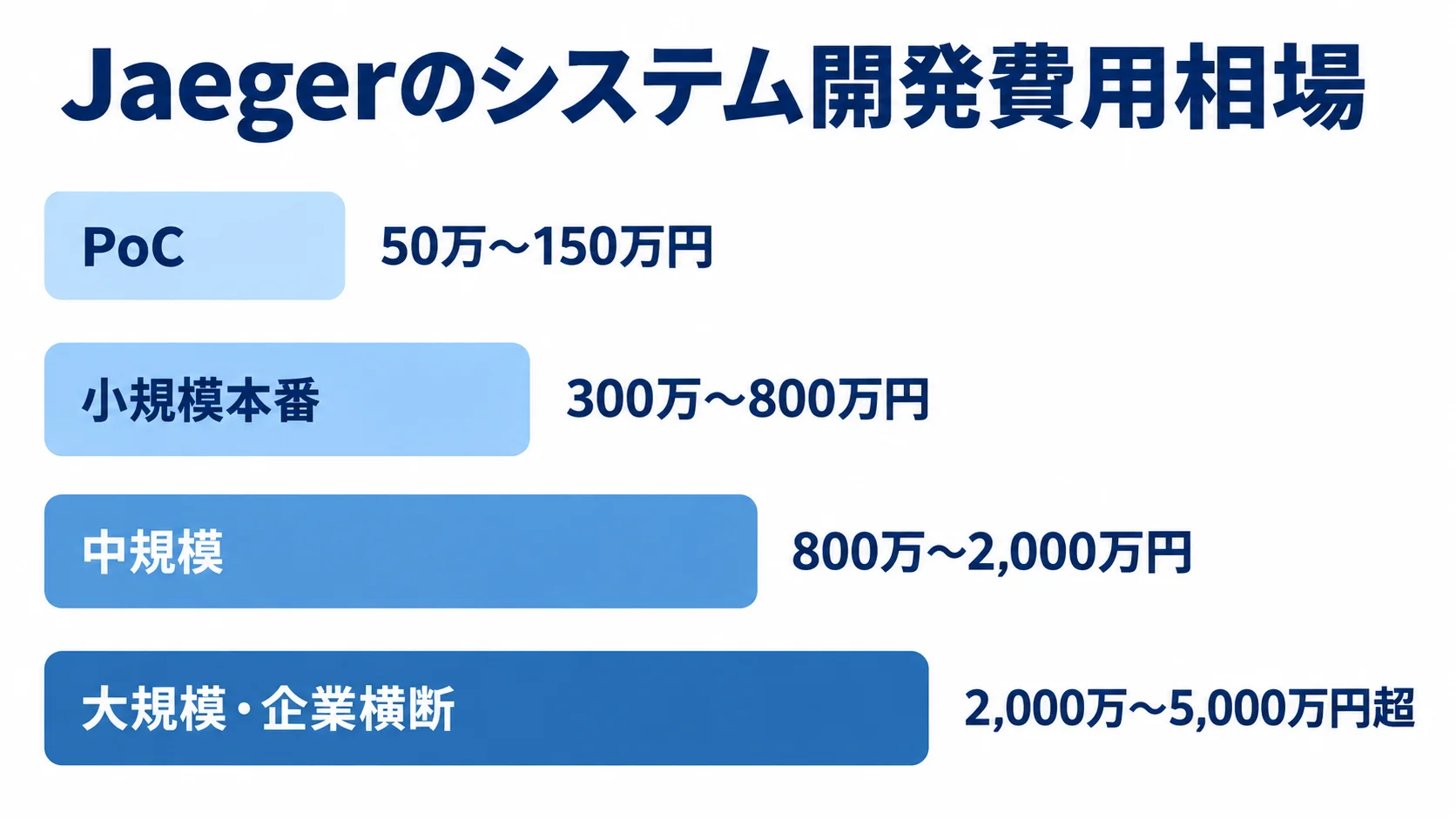 Jaegerの開発規模別費用相場 PoC、小規模本番、中規模、大規模・企業横断の4段階で開発費用の目安を比べる横棒図。