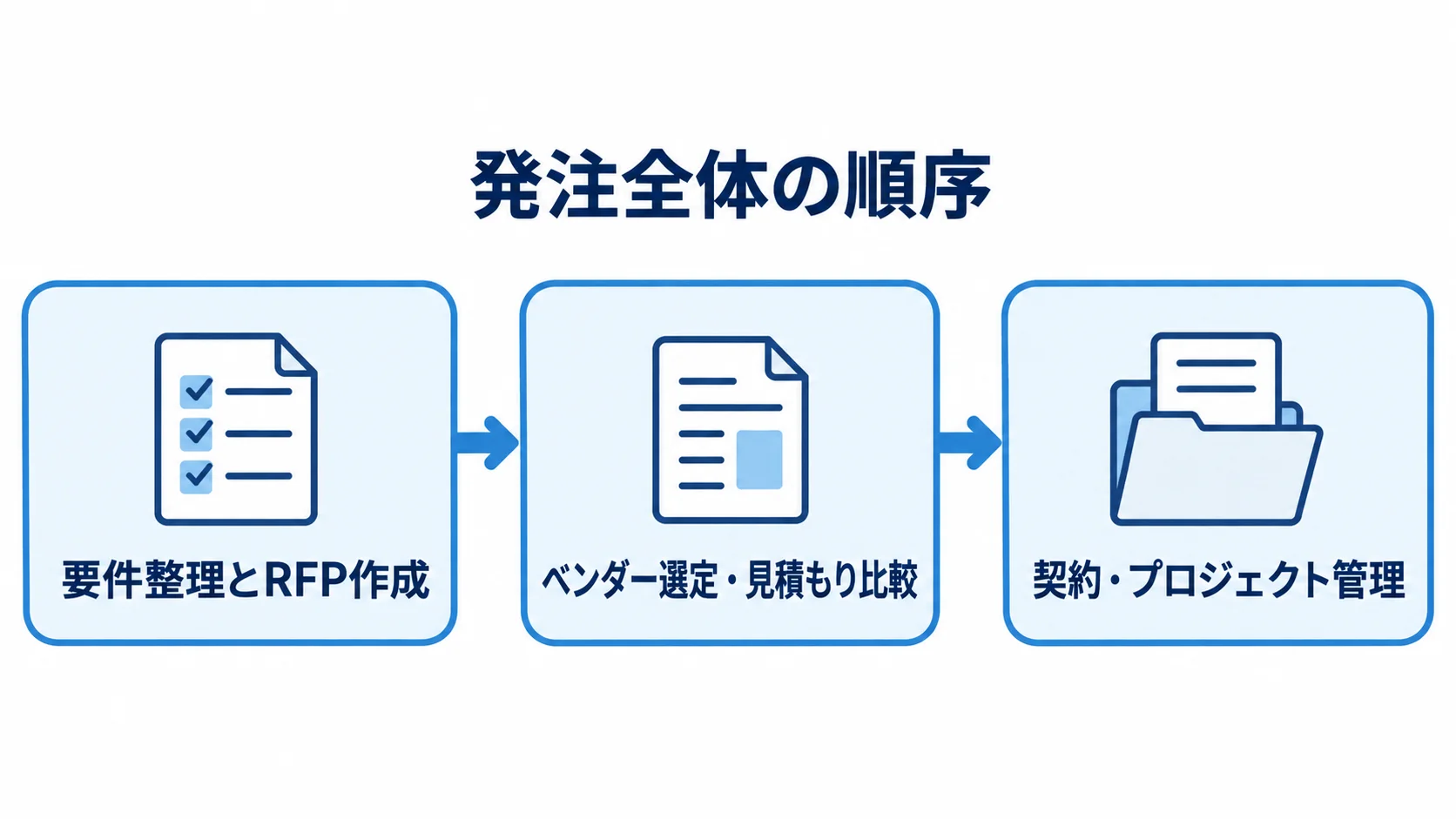 データレイク構築を発注する3段階の流れを示した図 要件整理とRFP作成、ベンダー選定と見積もり比較、契約とプロジェクト管理の順に進む図