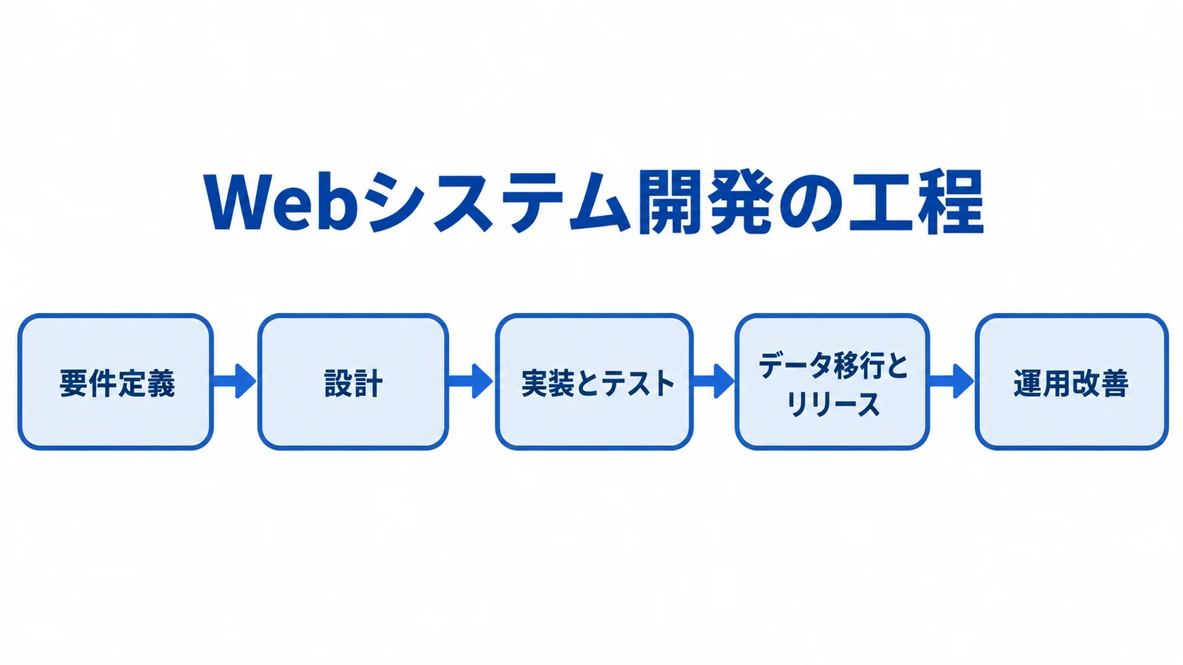 要件定義から運用改善までの開発工程 要件定義から設計、実装とテスト、データ移行とリリースを経て運用改善へ進む工程図。