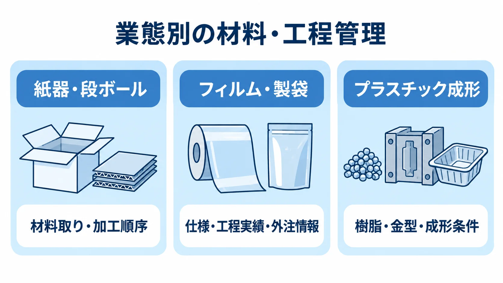 包装製造の業態ごとに異なる管理対象を示す図解 紙器・段ボール、フィルム・製袋、プラスチック成形の3パネルに、それぞれの材料や工程の管理対象を記した図。