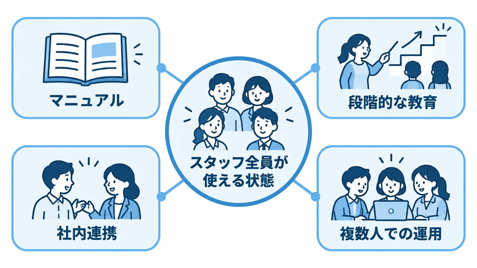 現場への定着を支える教育と運用 スタッフ全員が使える状態を中心に、マニュアル、段階的な教育、社内連携、複数人での運用を結んだ図解。