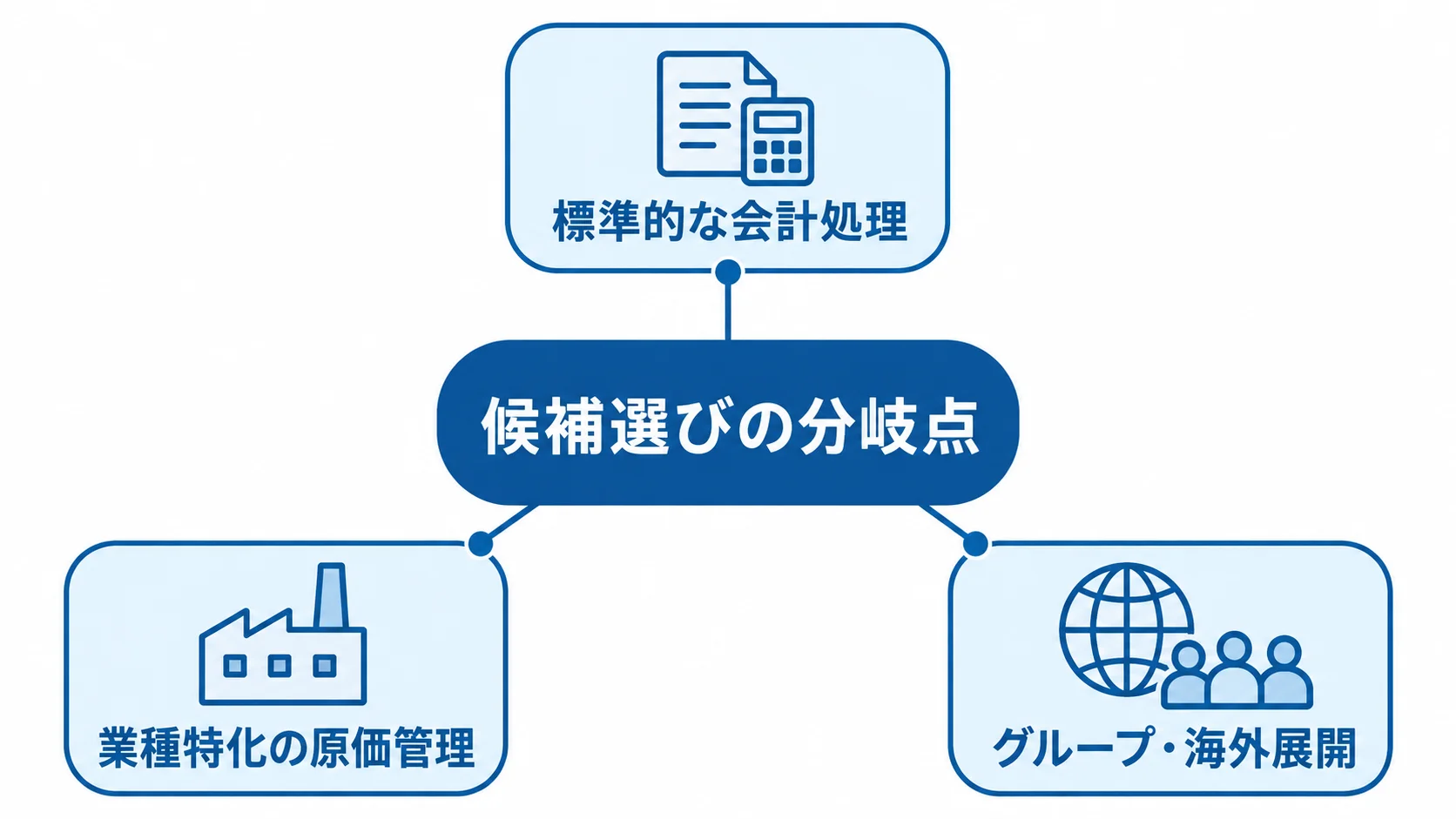 候補選びの分岐点と3つの判断材料を示す図 候補選びの分岐点を中央に置き、標準的な会計処理、業種特化の原価管理、グループ・海外展開を注釈線で結んだ図。