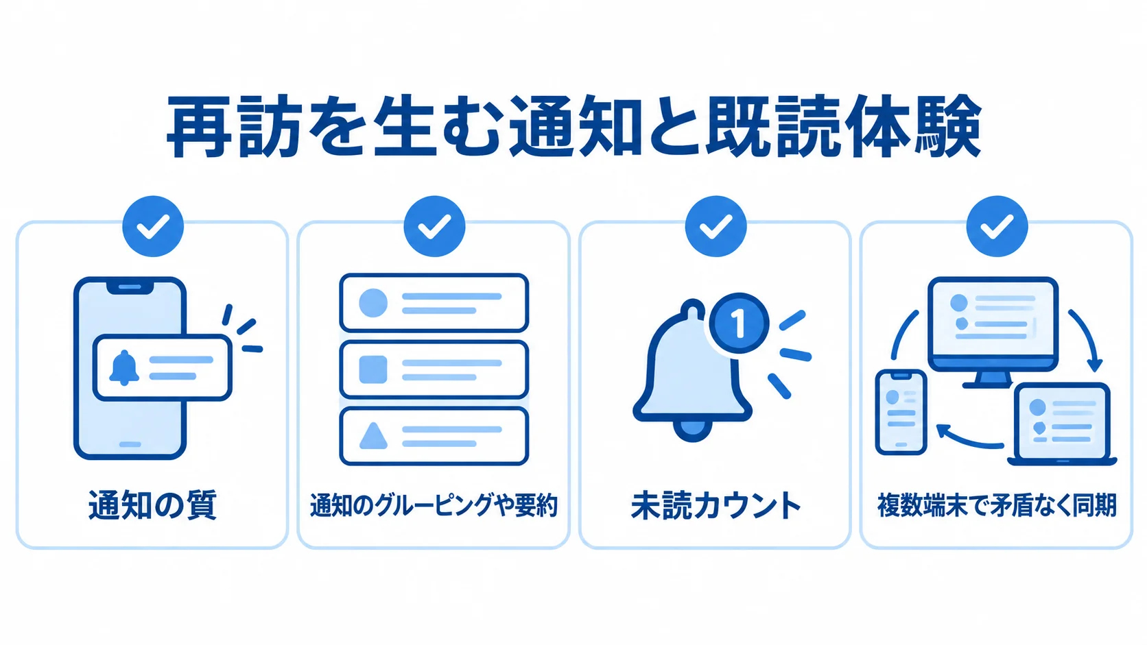 通知の質と未読状態の同期 通知のグルーピングと複数端末での未読カウント同期を示す図解