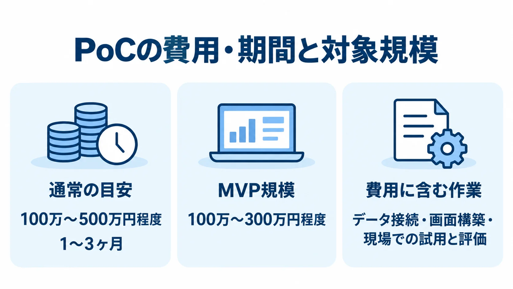 PoCの費用・期間とMVP規模の目安 PoCの通常規模とMVP規模の費用目安、通常の期間目安、費用に含む作業を3つのパネルで示した図。
