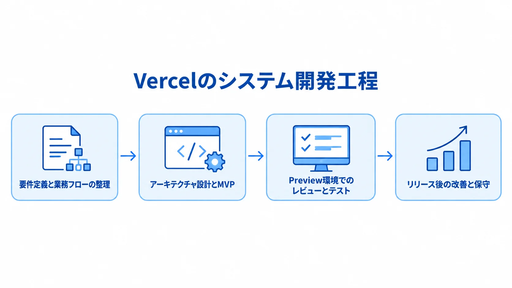 Vercelのシステム開発工程を示す図 業務フローの整理から設計、Preview環境での確認、本番後の改善と保守へ進む4工程の図。