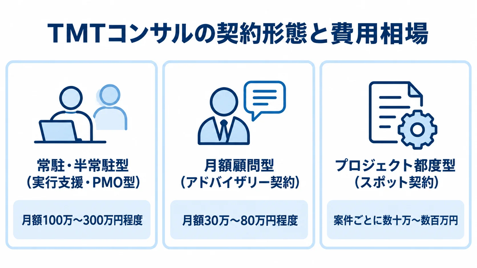 契約形態ごとに異なるTMTコンサルの費用相場 常駐・半常駐型、月額顧問型、プロジェクト都度型の3契約形態と、それぞれの費用相場を並べた図解。