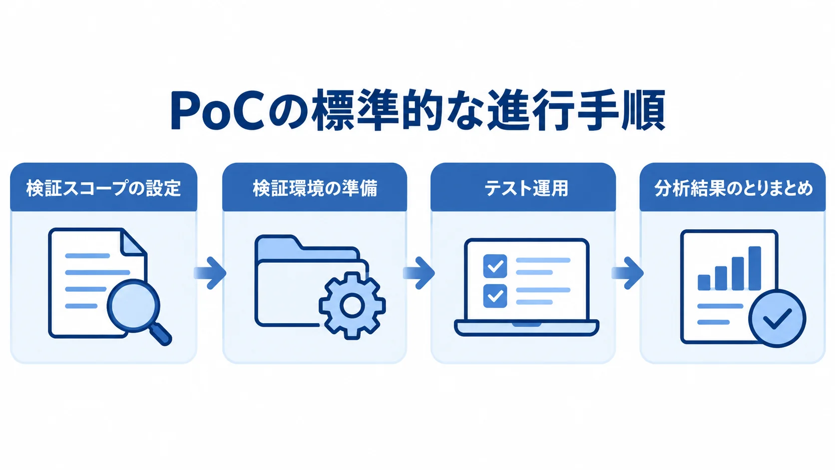 検証スコープの設定から分析結果のとりまとめまで、PoCの4段階を示す図