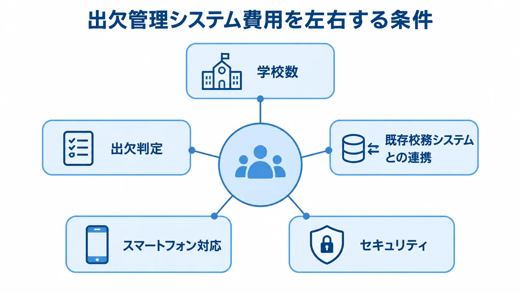 出欠管理システム費用に影響する5つの条件 出欠管理システムの費用に関わる学校数、出欠判定、既存校務システムとの連携、スマートフォン対応、セキュリティを示す図。