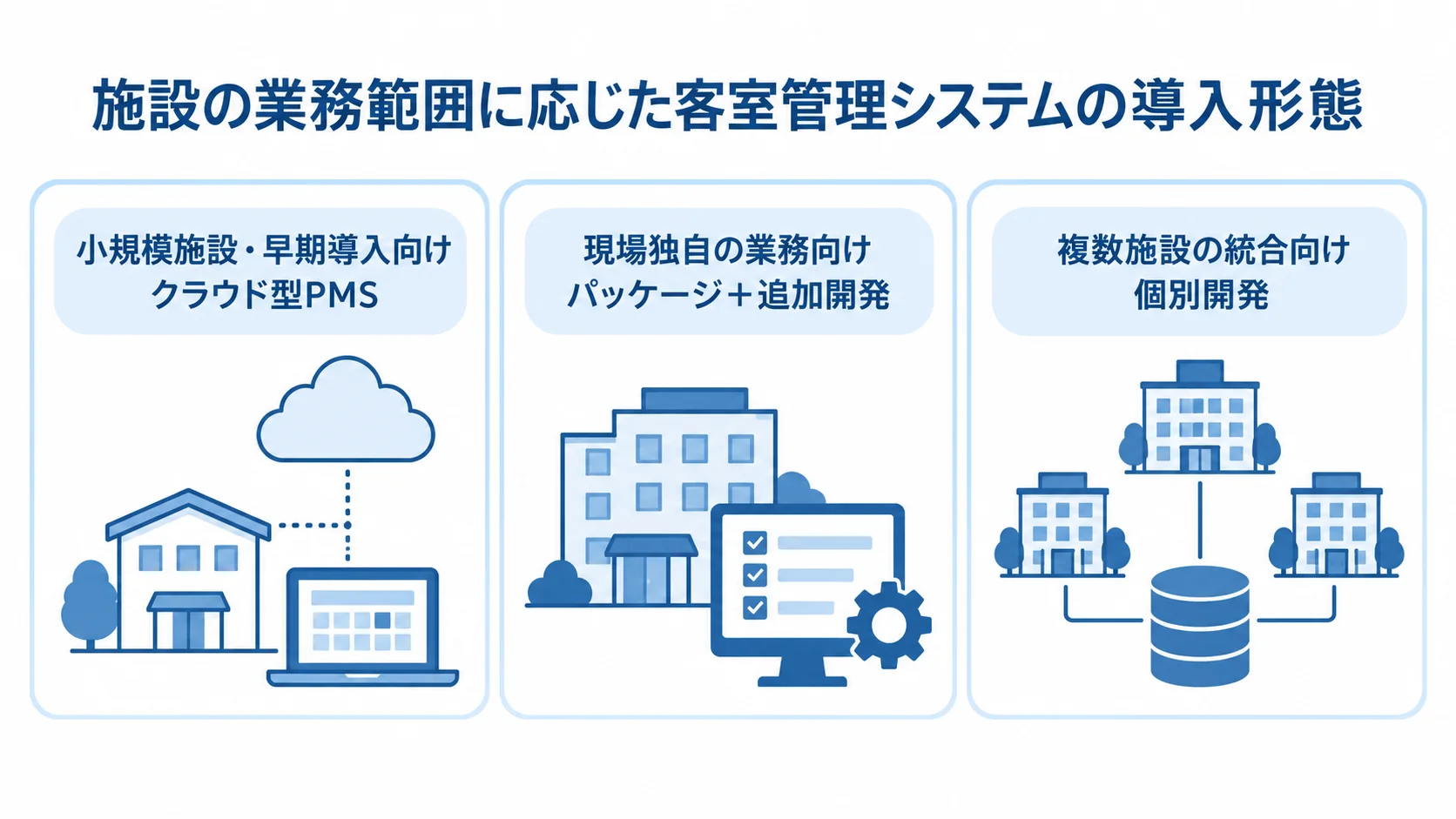 小規模施設の早期導入、現場独自業務、複数施設の統合に対応する3つの導入形態を並べた図