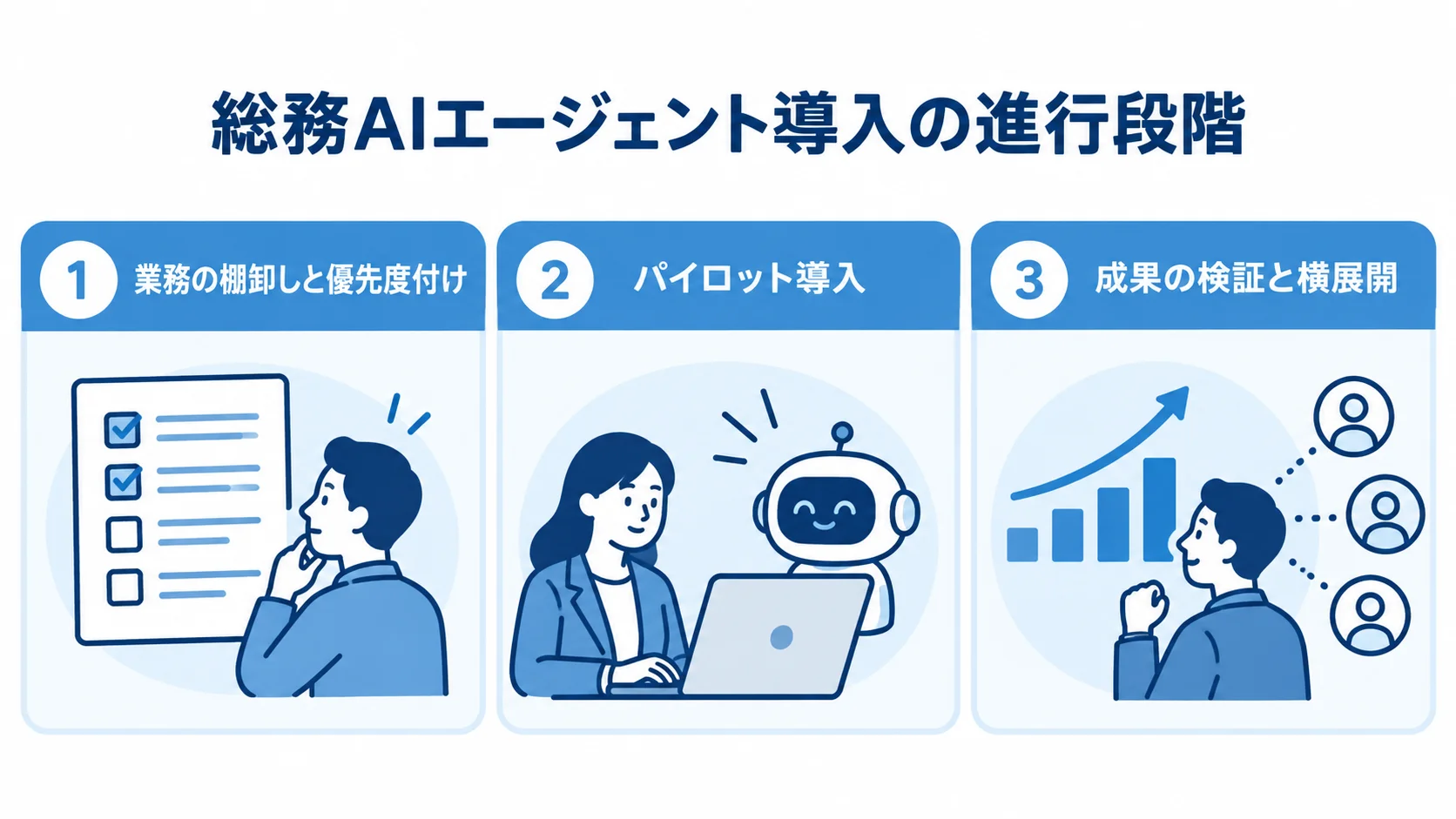 業務の棚卸し、パイロット導入、成果検証と横展開を並べた導入段階図