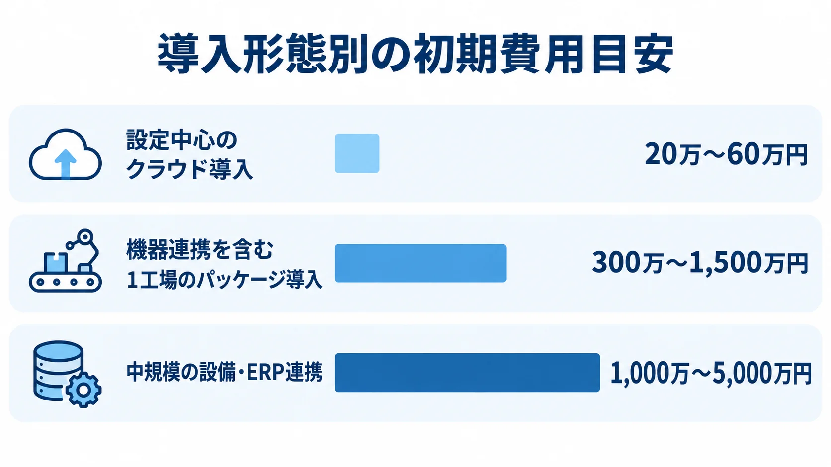 導入形態ごとに異なる品質検査管理システムの初期費用目安 品質検査管理システムの3つの導入形態と、それぞれの初期費用参考レンジを示した横棒図