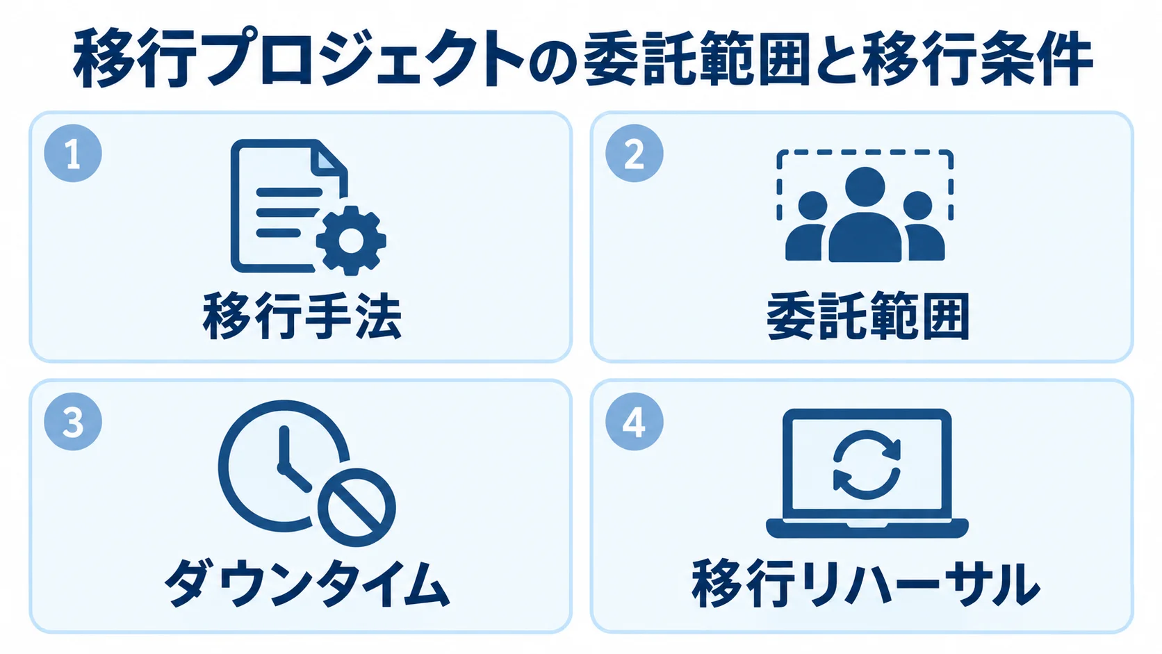 委託の進行前に決める移行条件の図 移行プロジェクトで決める移行手法、委託範囲、ダウンタイム、移行リハーサルを示す図